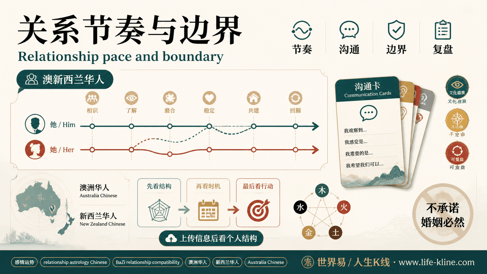 关系节奏与边界面向澳新西兰华人的世界易结构化教育信息图