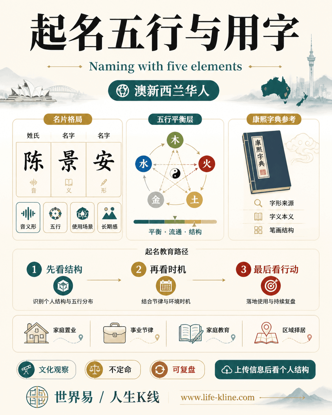 起名五行与用字面向澳新西兰华人的世界易结构化教育信息图