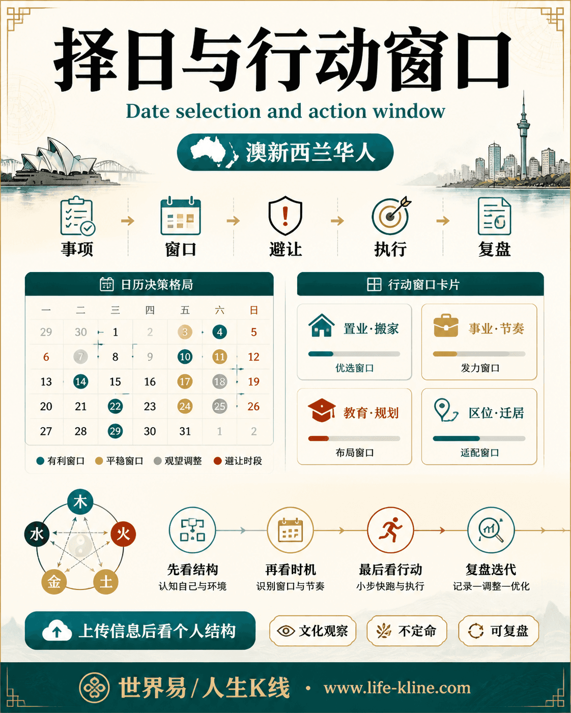 择日与行动窗口面向澳新西兰华人的世界易结构化教育信息图