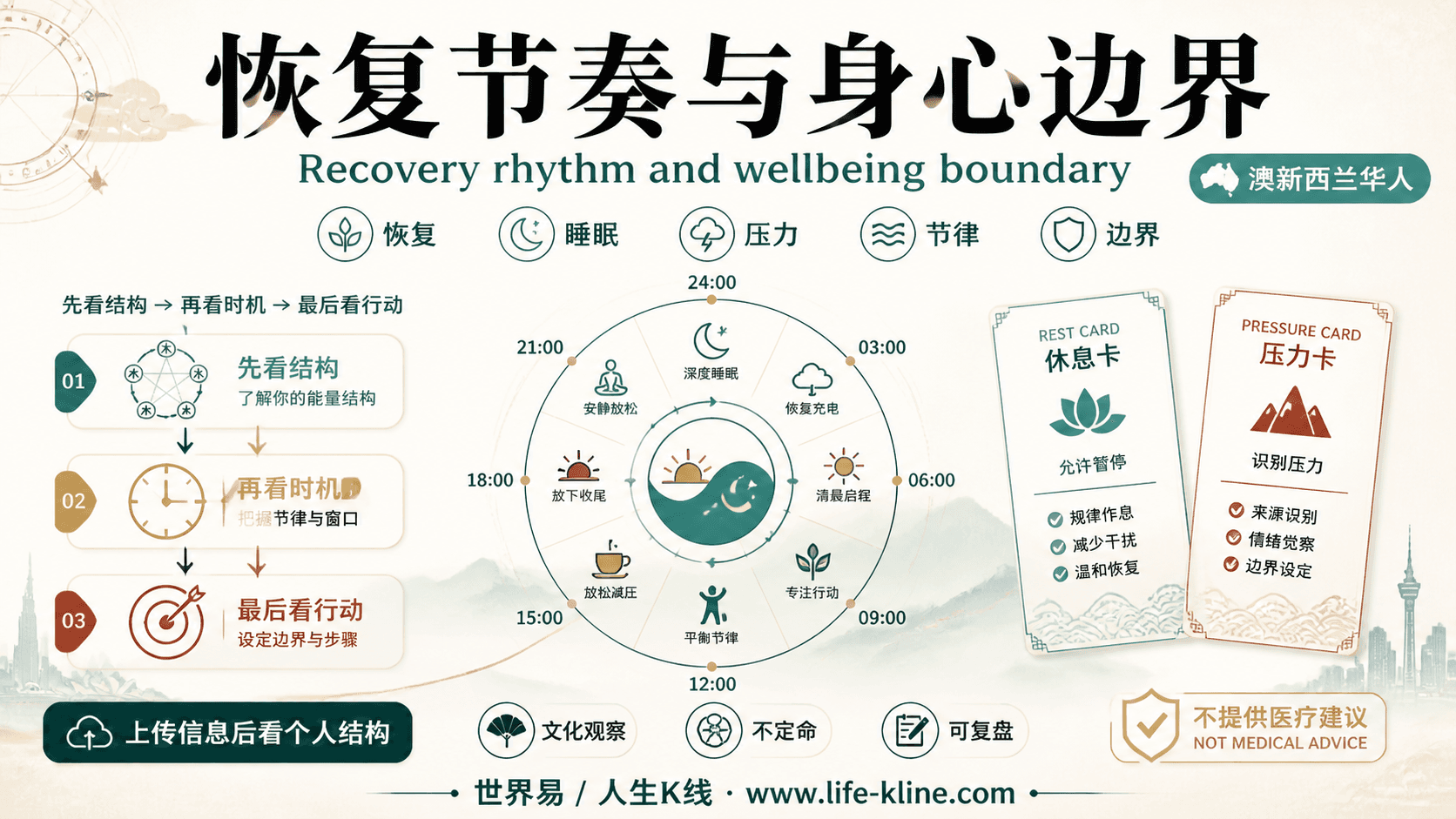 恢复节奏与身心边界面向澳新西兰华人的世界易结构化教育信息图