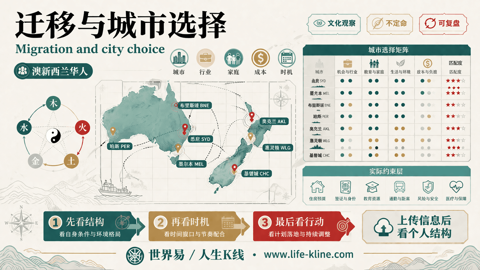 迁移与城市选择面向澳新西兰华人的世界易结构化教育信息图