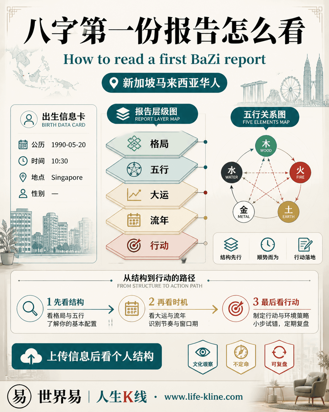 八字第一份报告怎么看面向新加坡马来西亚华人的世界易结构化教育信息图