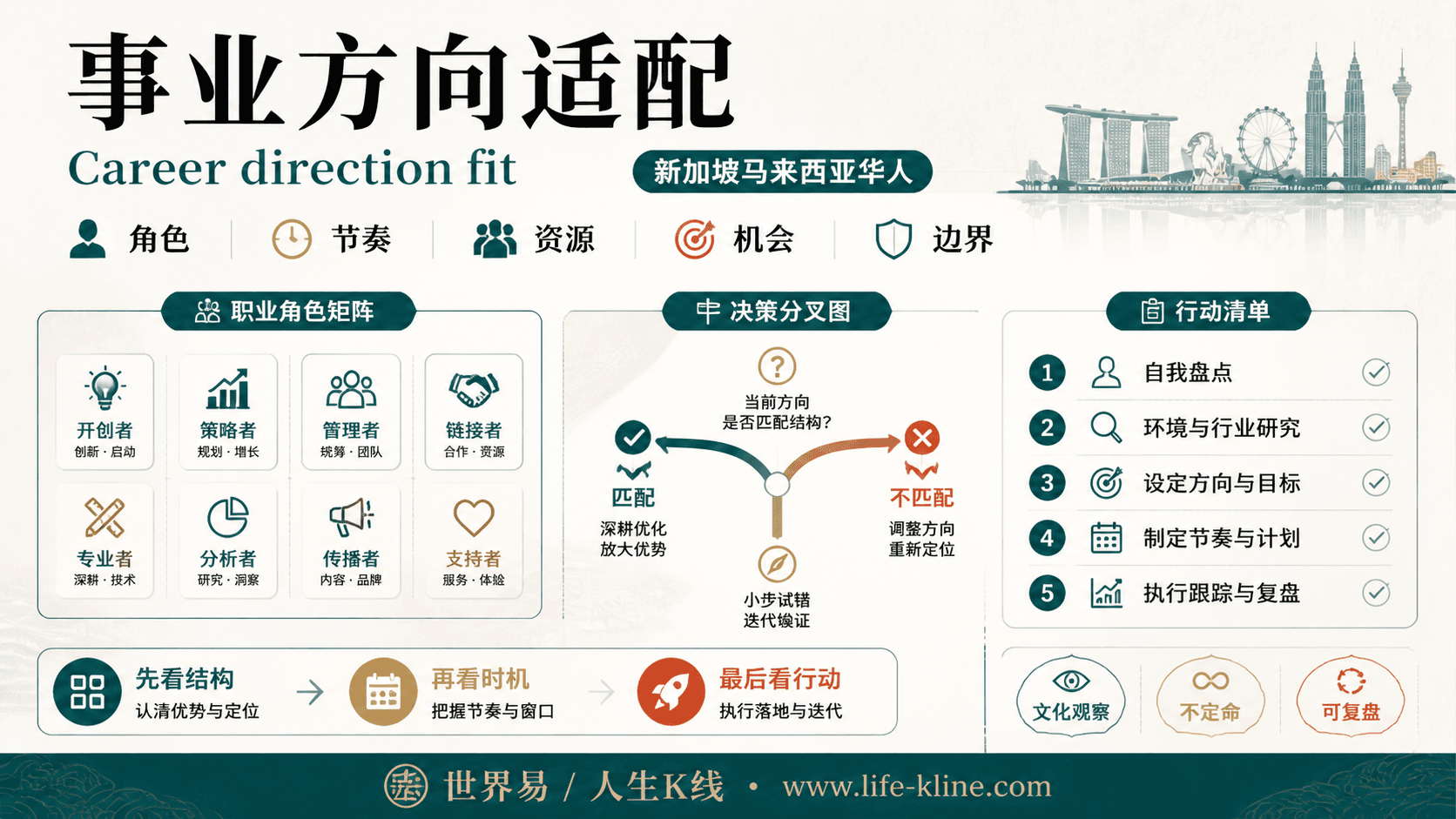 事业方向适配面向新加坡马来西亚华人的世界易结构化教育信息图