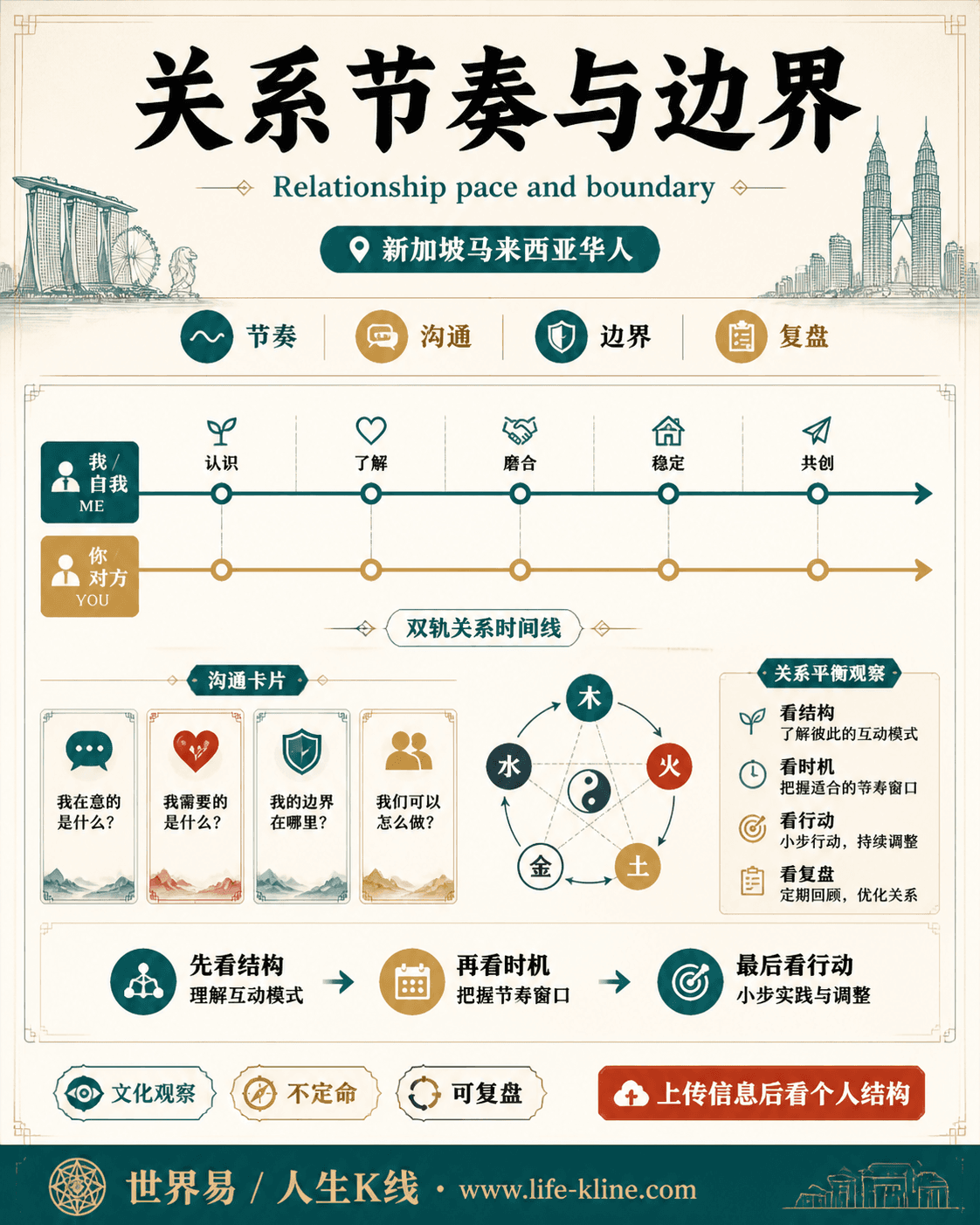 关系节奏与边界面向新加坡马来西亚华人的世界易结构化教育信息图