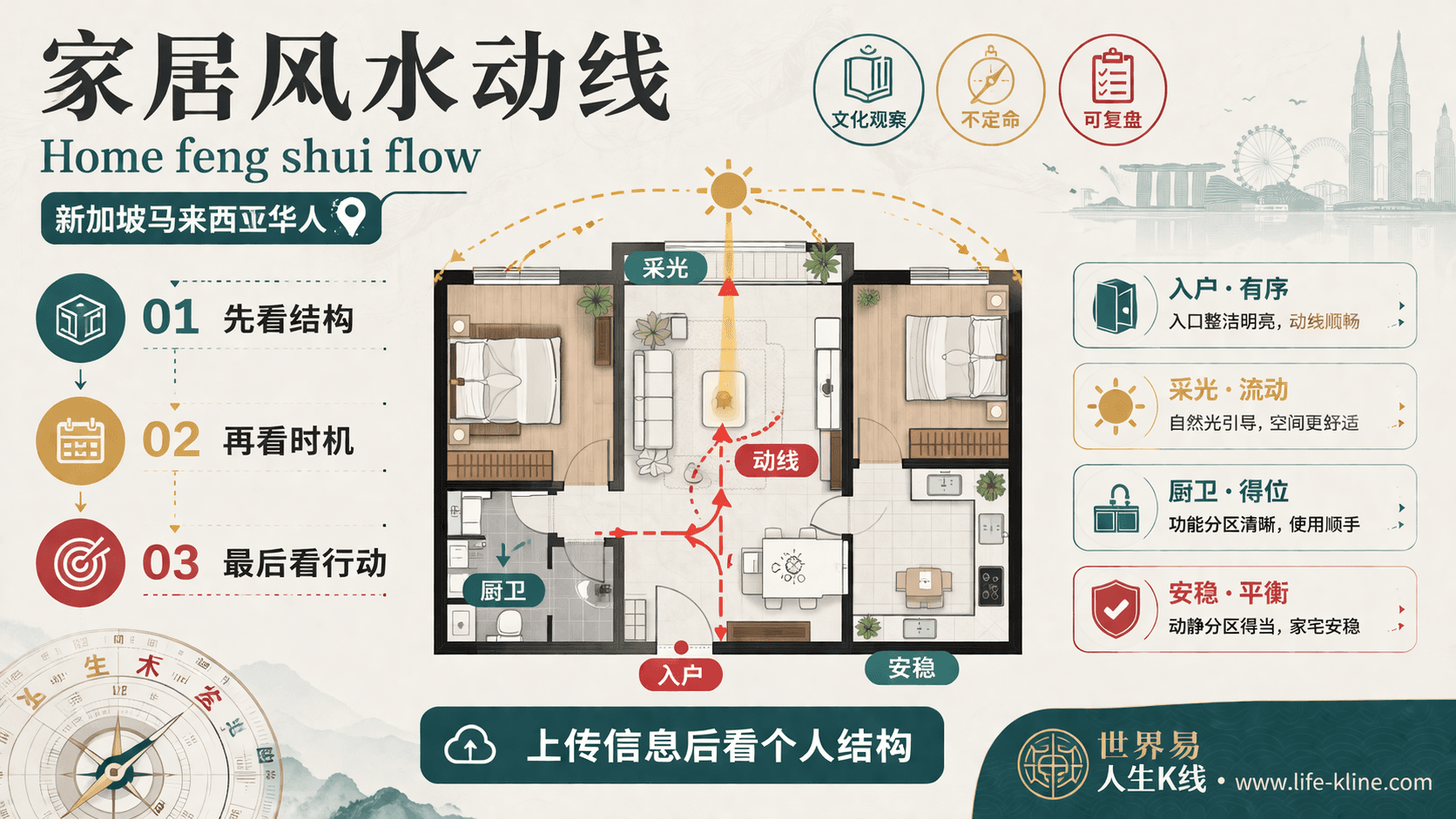 家居风水动线面向新加坡马来西亚华人的世界易结构化教育信息图