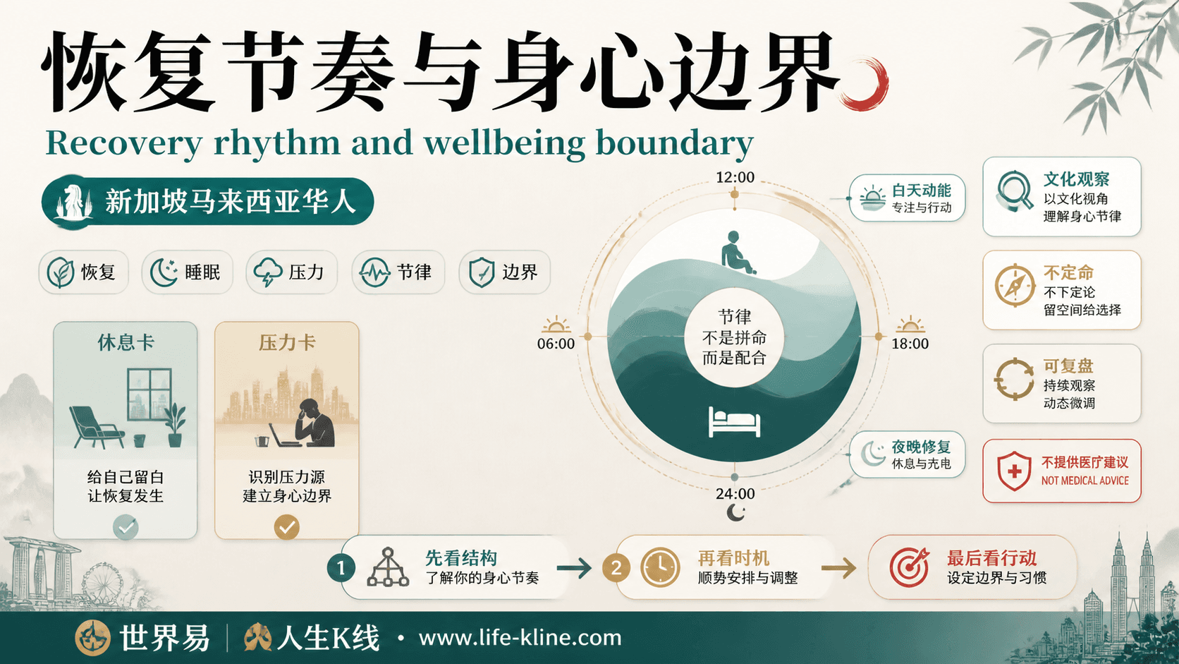 恢复节奏与身心边界面向新加坡马来西亚华人的世界易结构化教育信息图