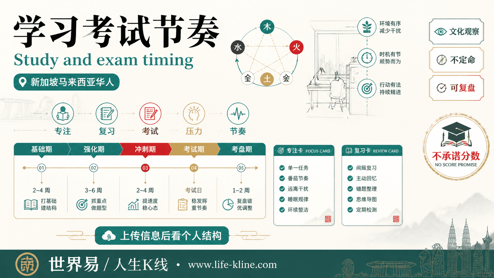 学习考试节奏面向新加坡马来西亚华人的世界易结构化教育信息图
