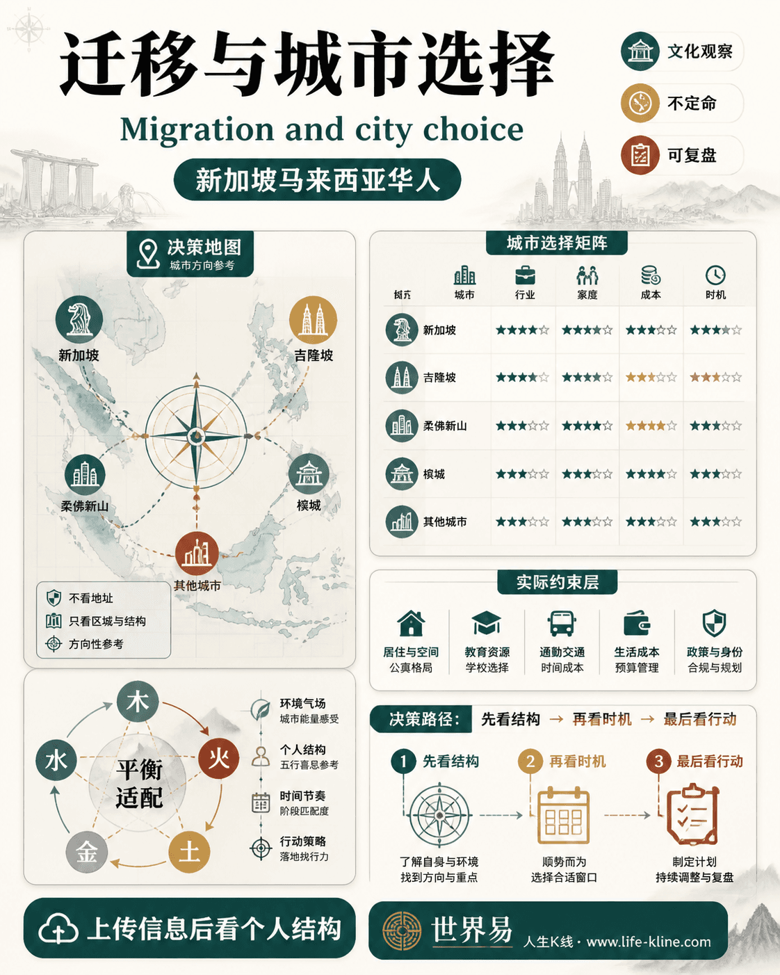 迁移与城市选择面向新加坡马来西亚华人的世界易结构化教育信息图