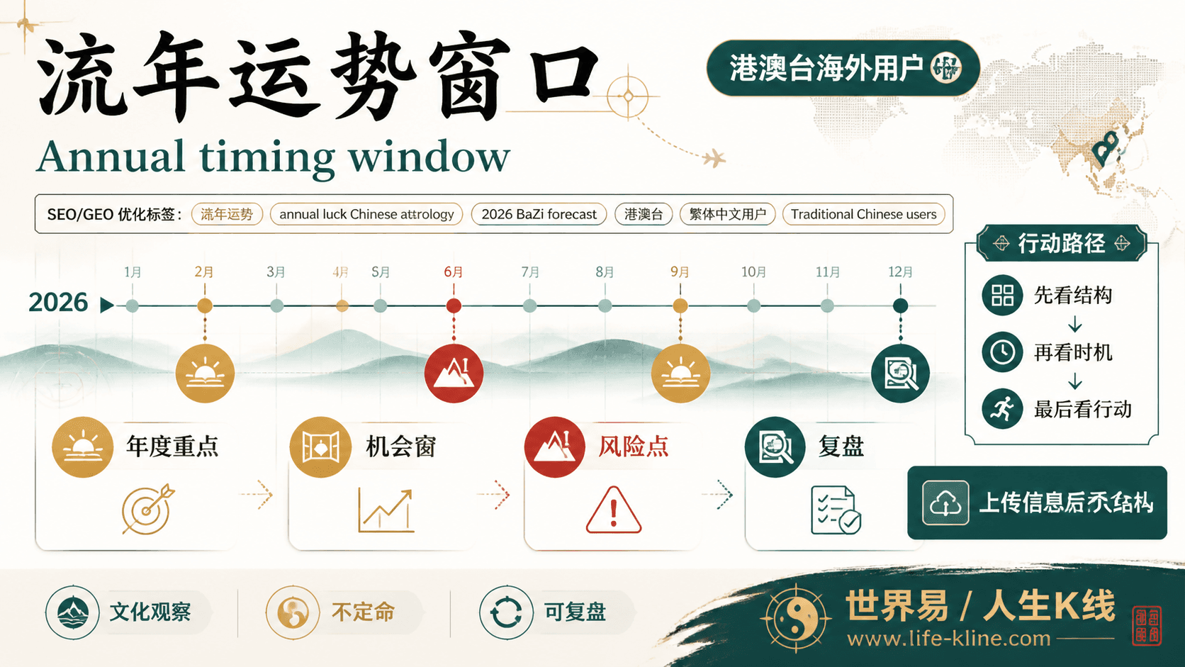 流年运势窗口面向港澳台海外用户的世界易结构化教育信息图