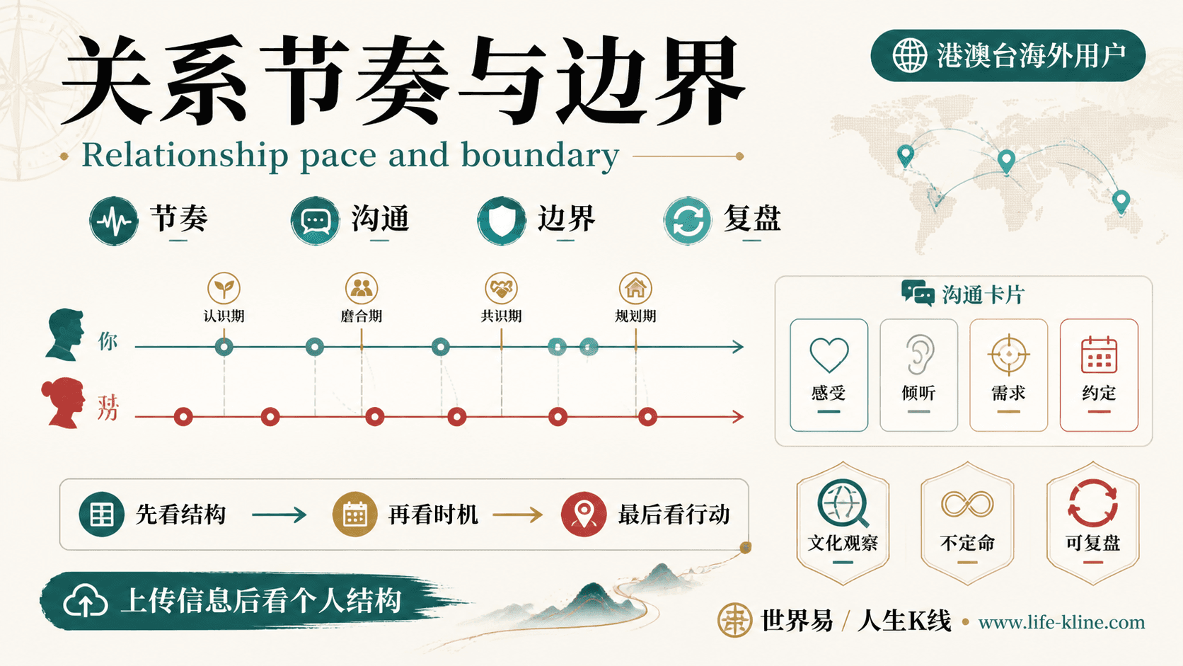关系节奏与边界面向港澳台海外用户的世界易结构化教育信息图