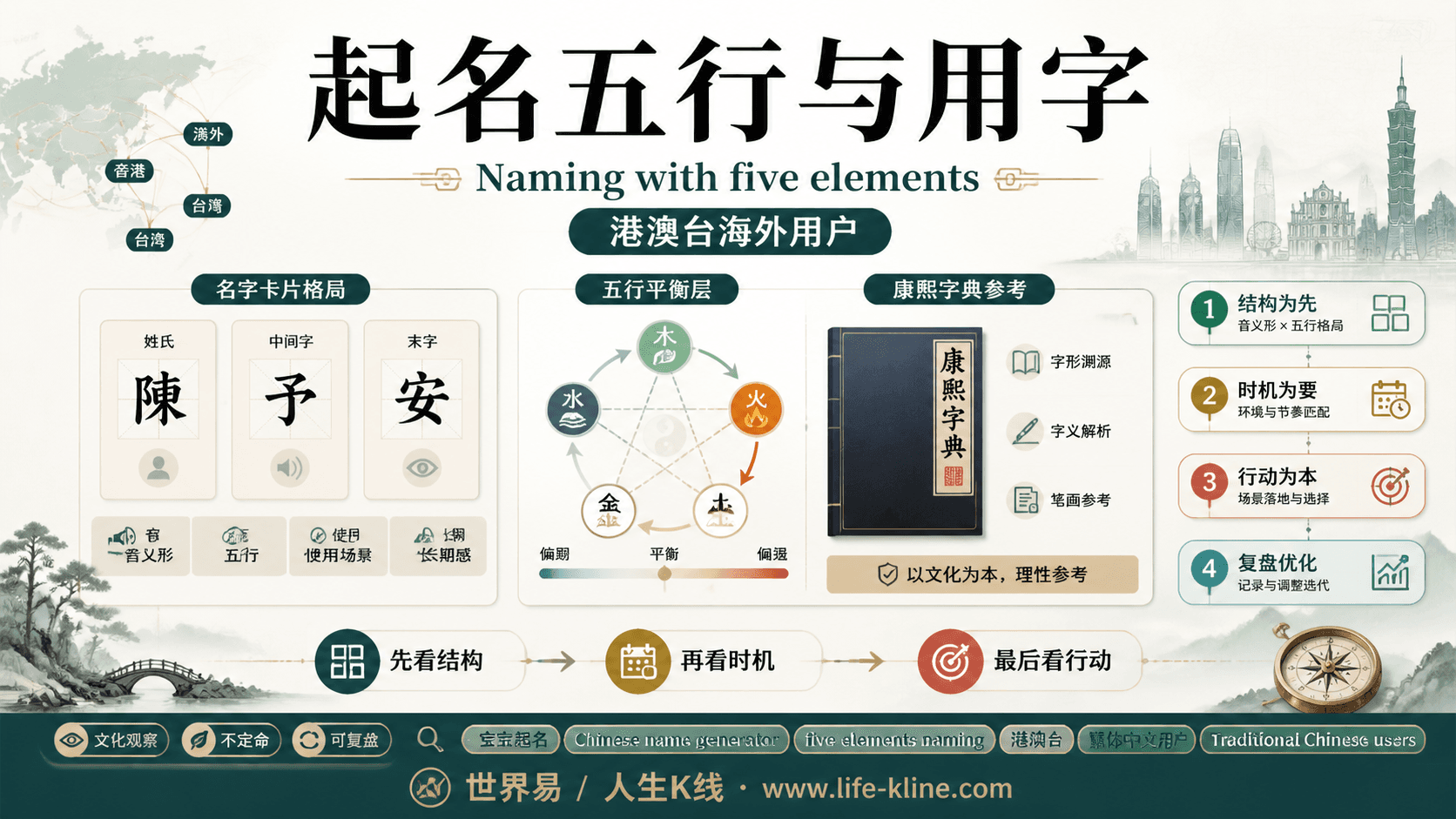 起名五行与用字面向港澳台海外用户的世界易结构化教育信息图