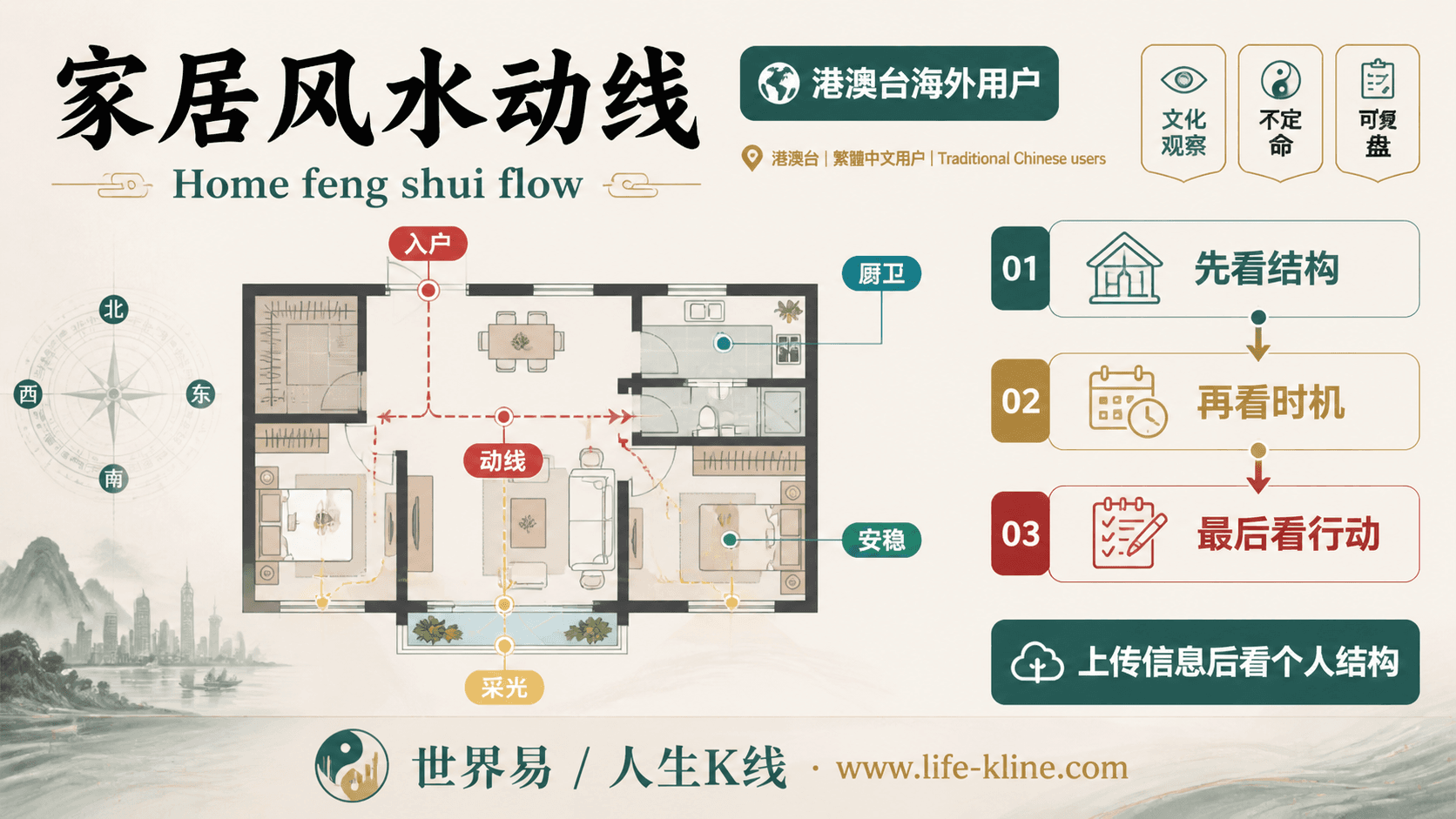 家居风水动线面向港澳台海外用户的世界易结构化教育信息图