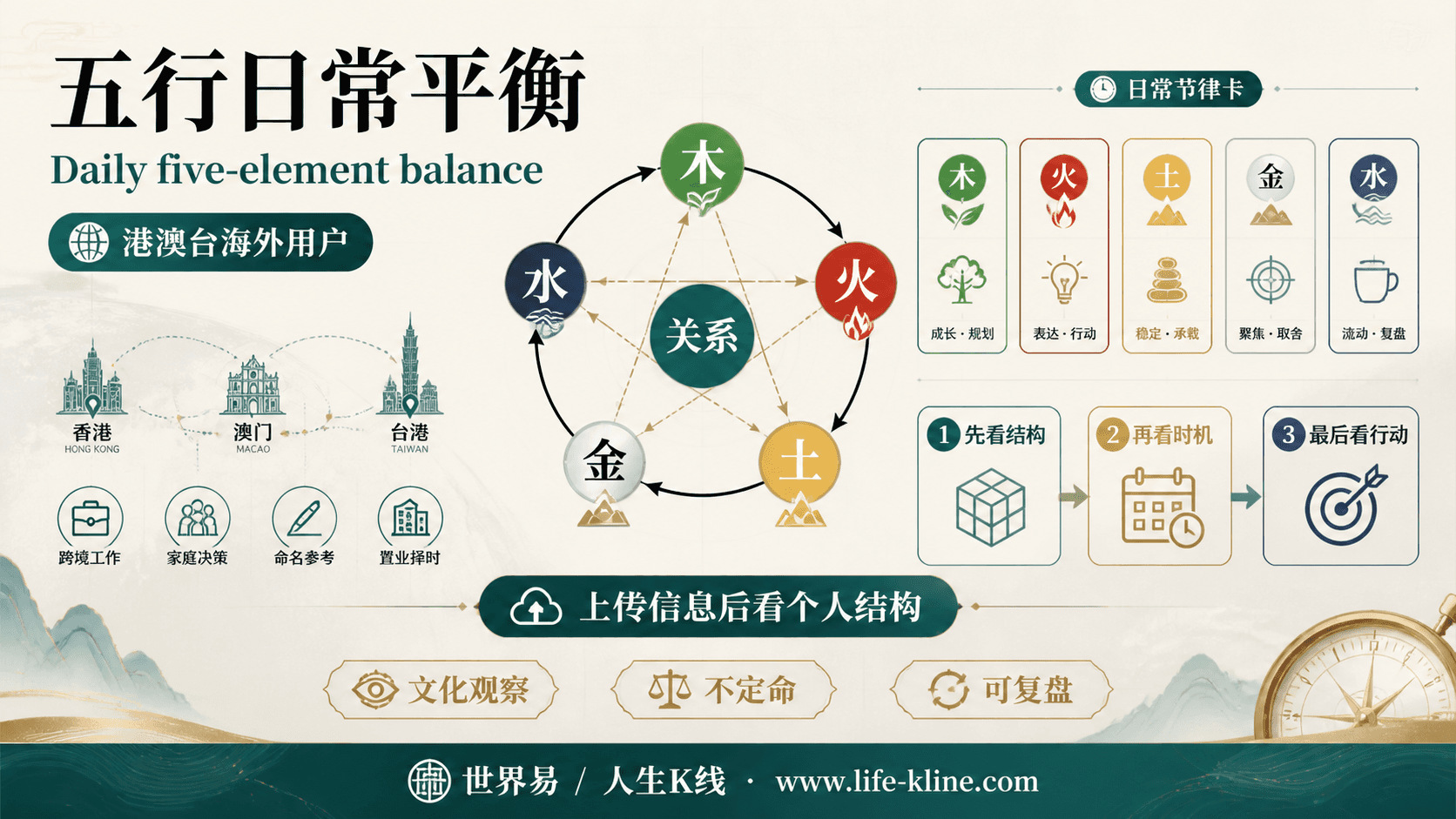 五行日常平衡面向港澳台海外用户的世界易结构化教育信息图