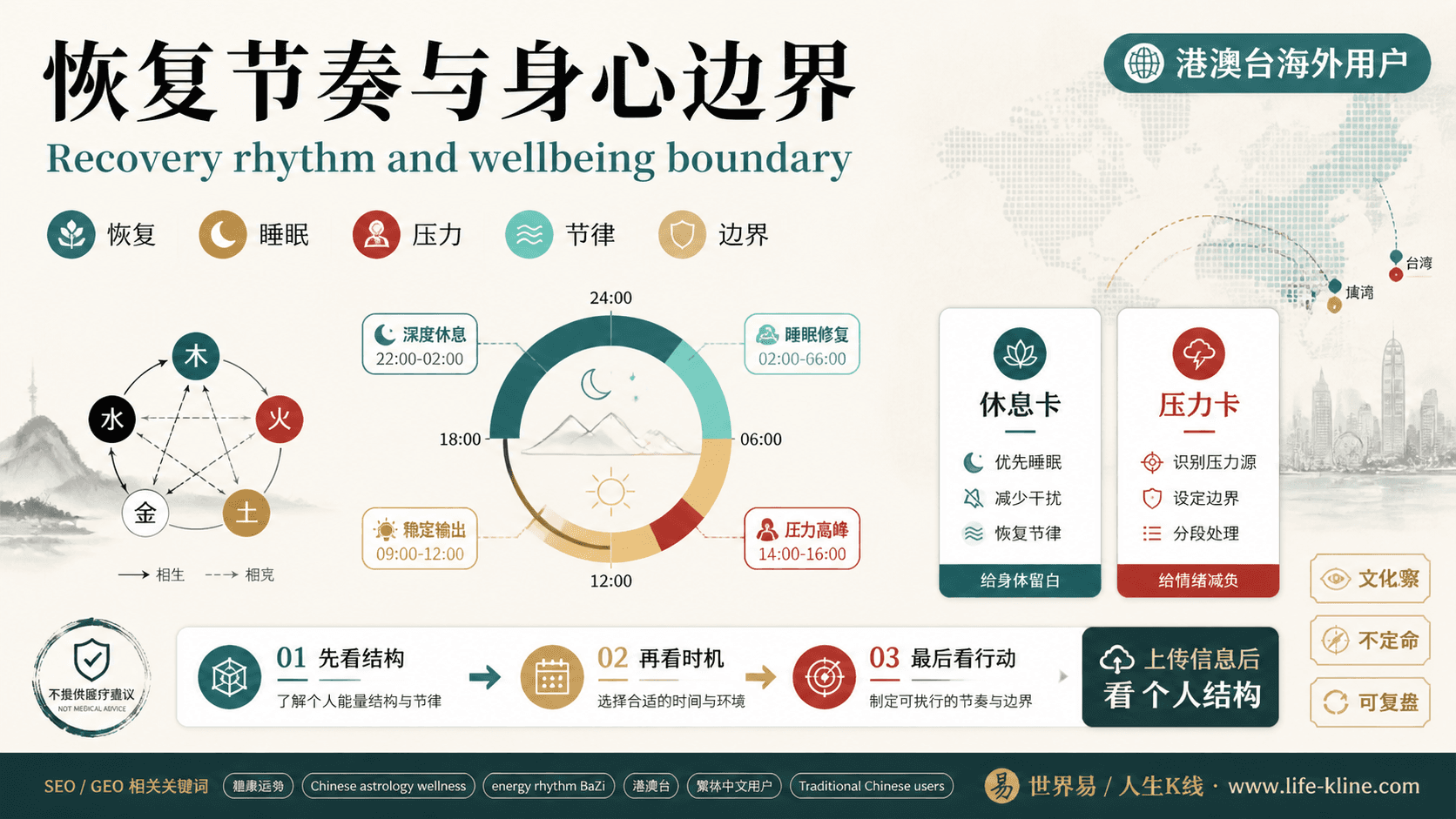 恢复节奏与身心边界面向港澳台海外用户的世界易结构化教育信息图