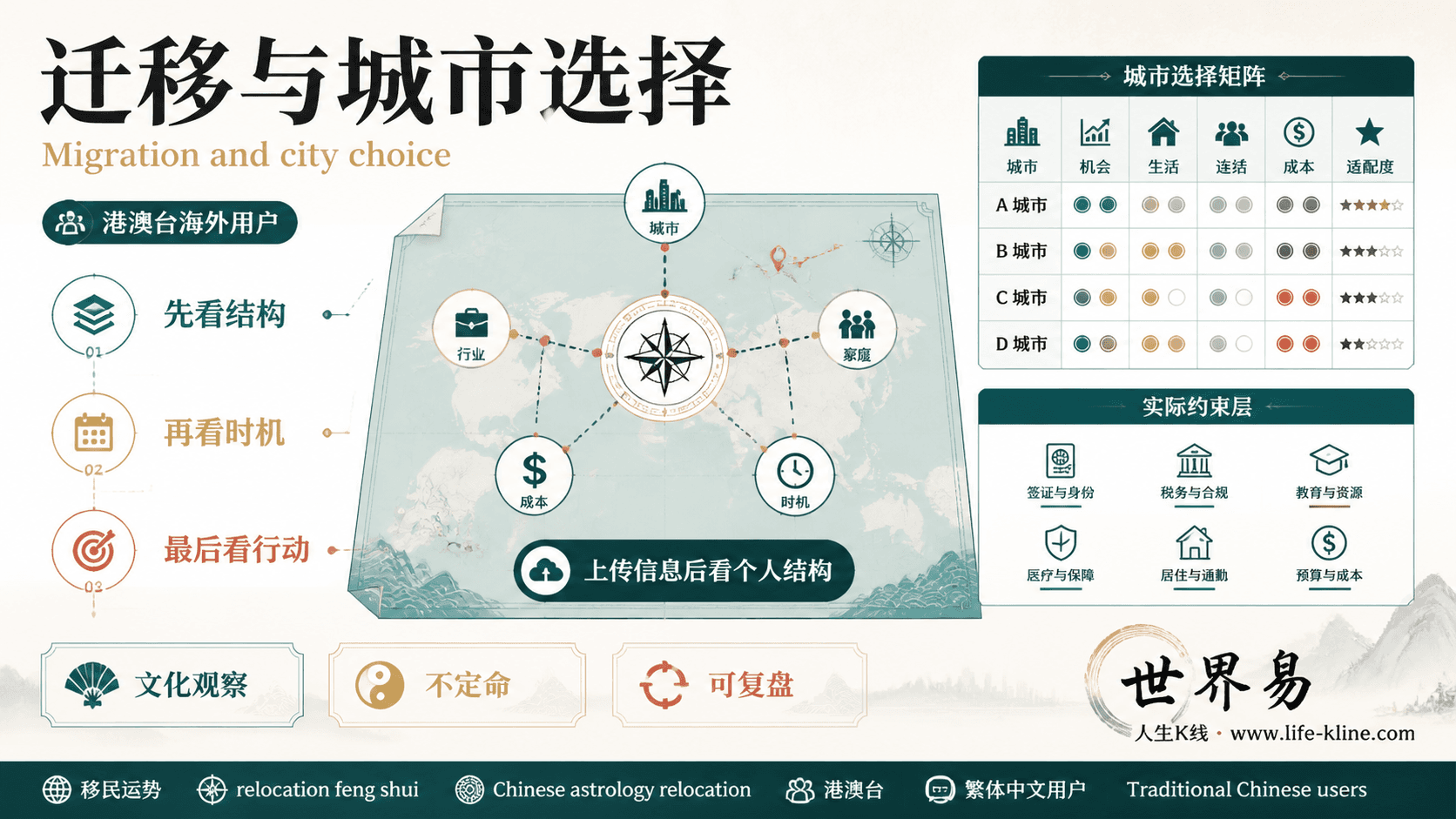 迁移与城市选择面向港澳台海外用户的世界易结构化教育信息图