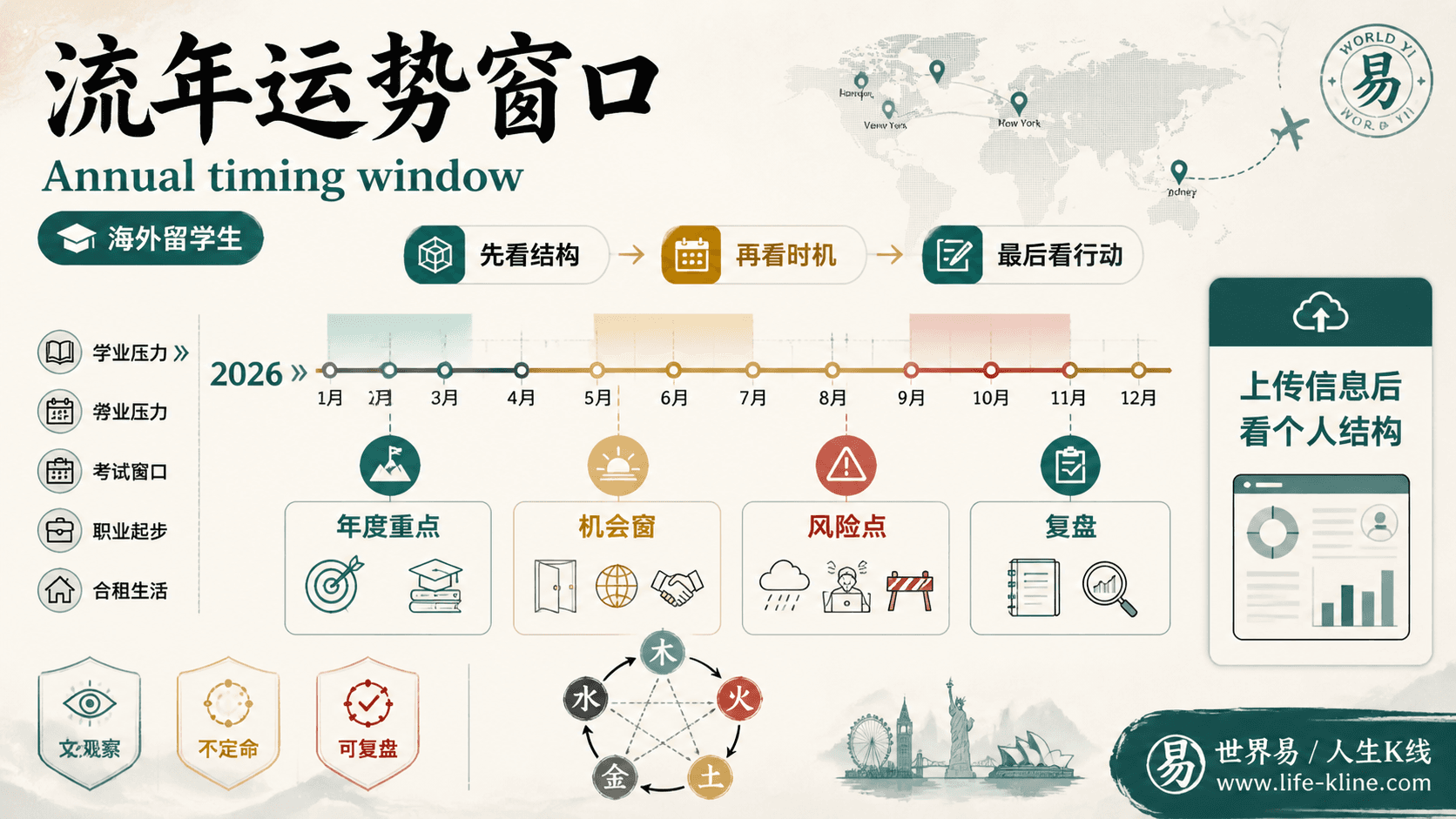 流年运势窗口面向海外留学生的世界易结构化教育信息图