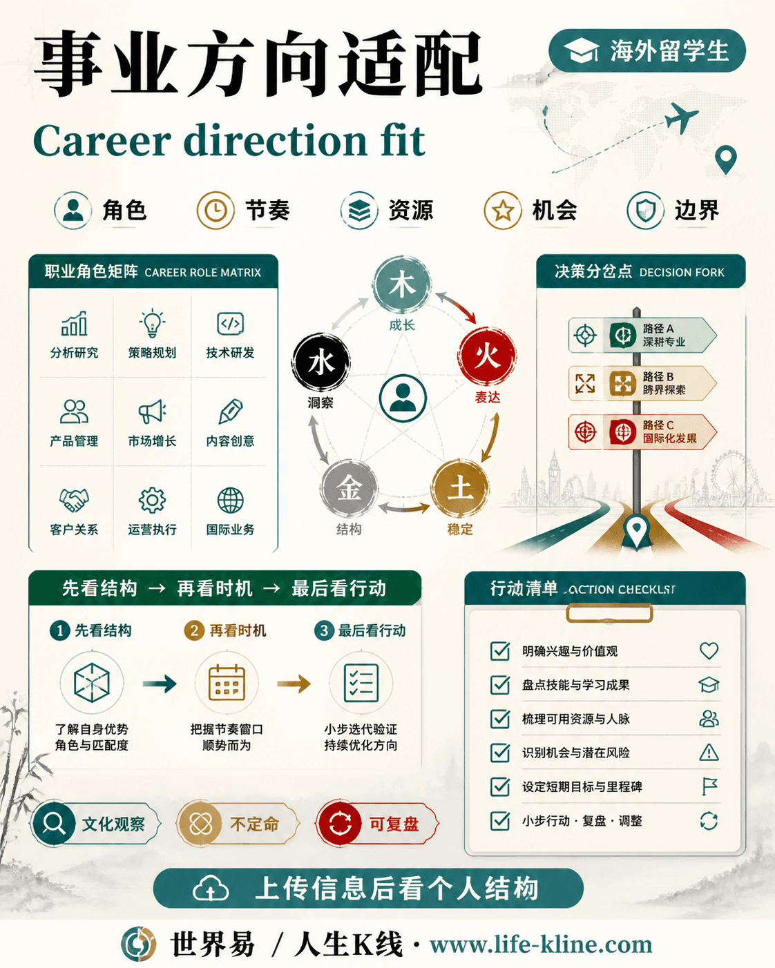 事业方向适配面向海外留学生的世界易结构化教育信息图
