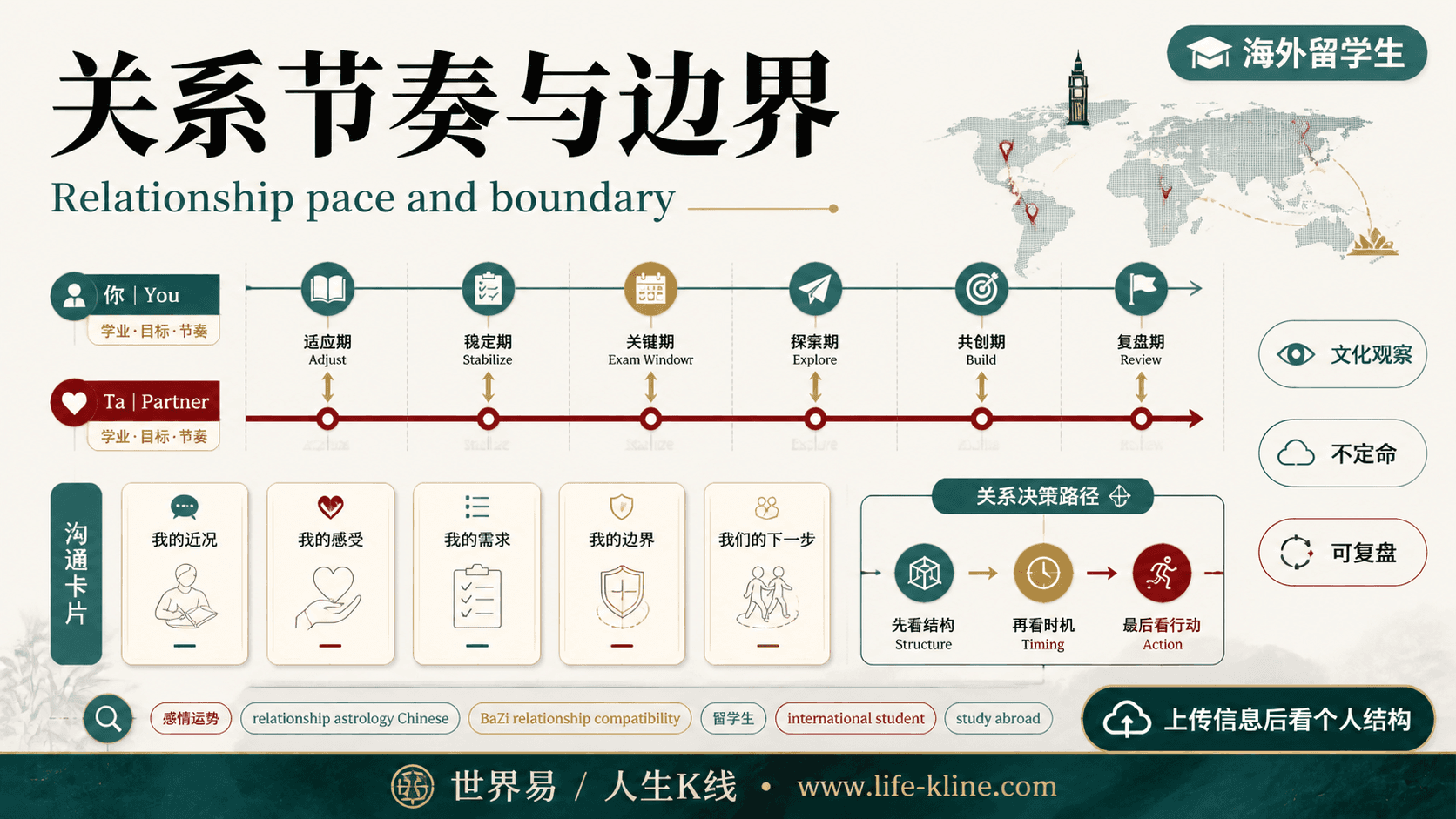 关系节奏与边界面向海外留学生的世界易结构化教育信息图