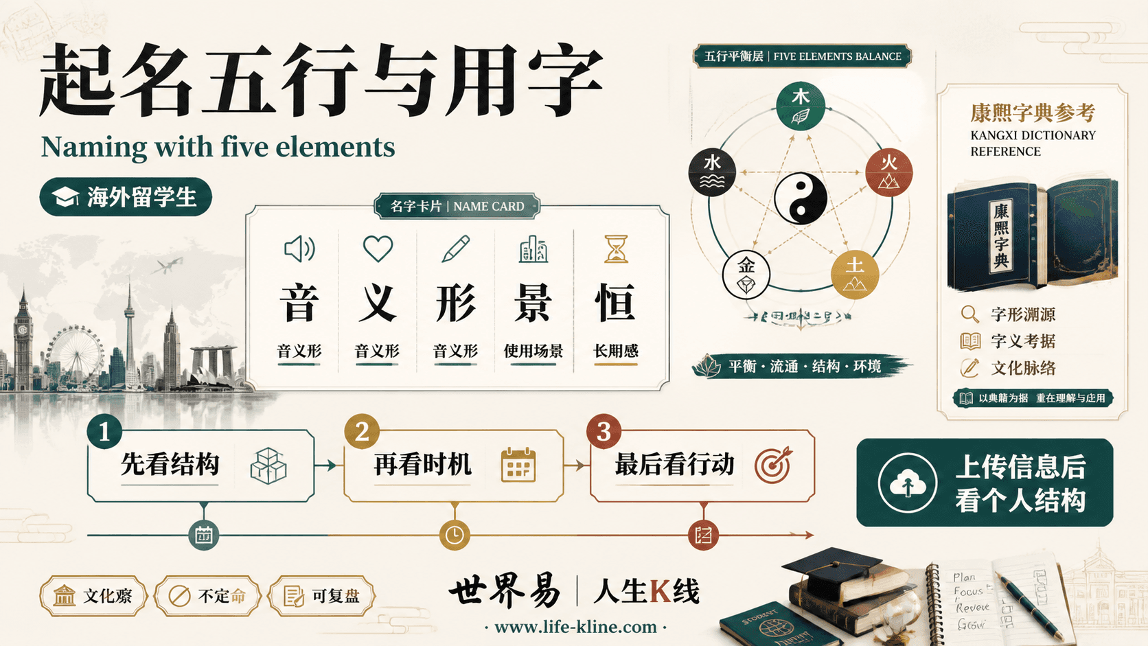 起名五行与用字面向海外留学生的世界易结构化教育信息图
