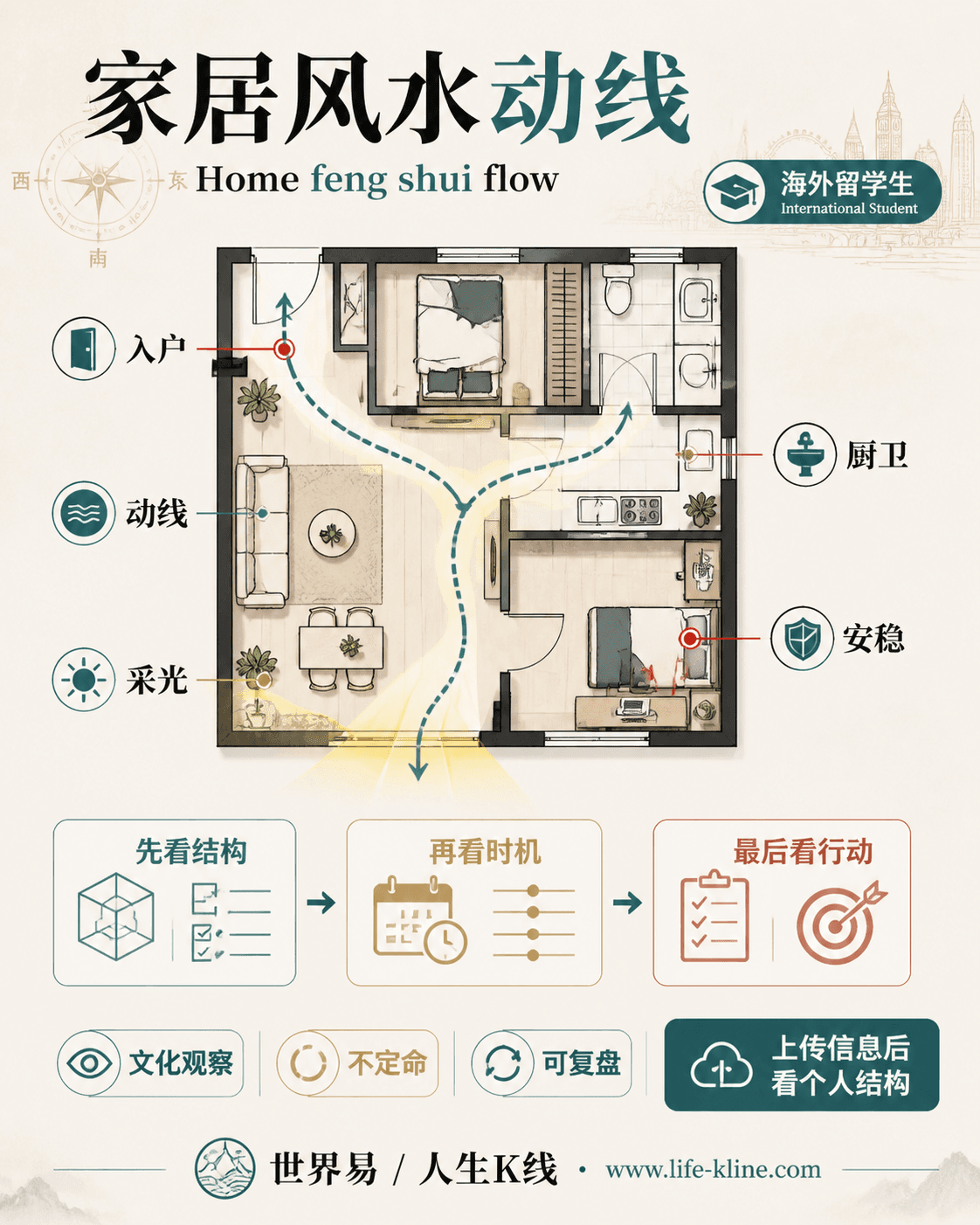 家居风水动线面向海外留学生的世界易结构化教育信息图