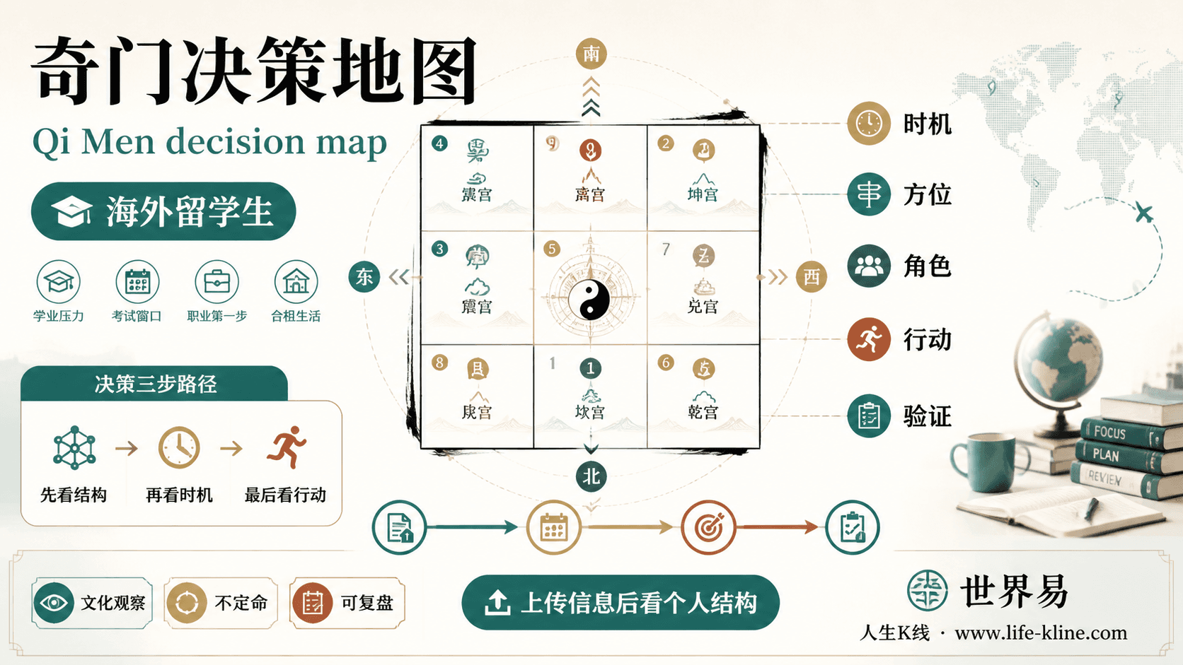 奇门决策地图面向海外留学生的世界易结构化教育信息图