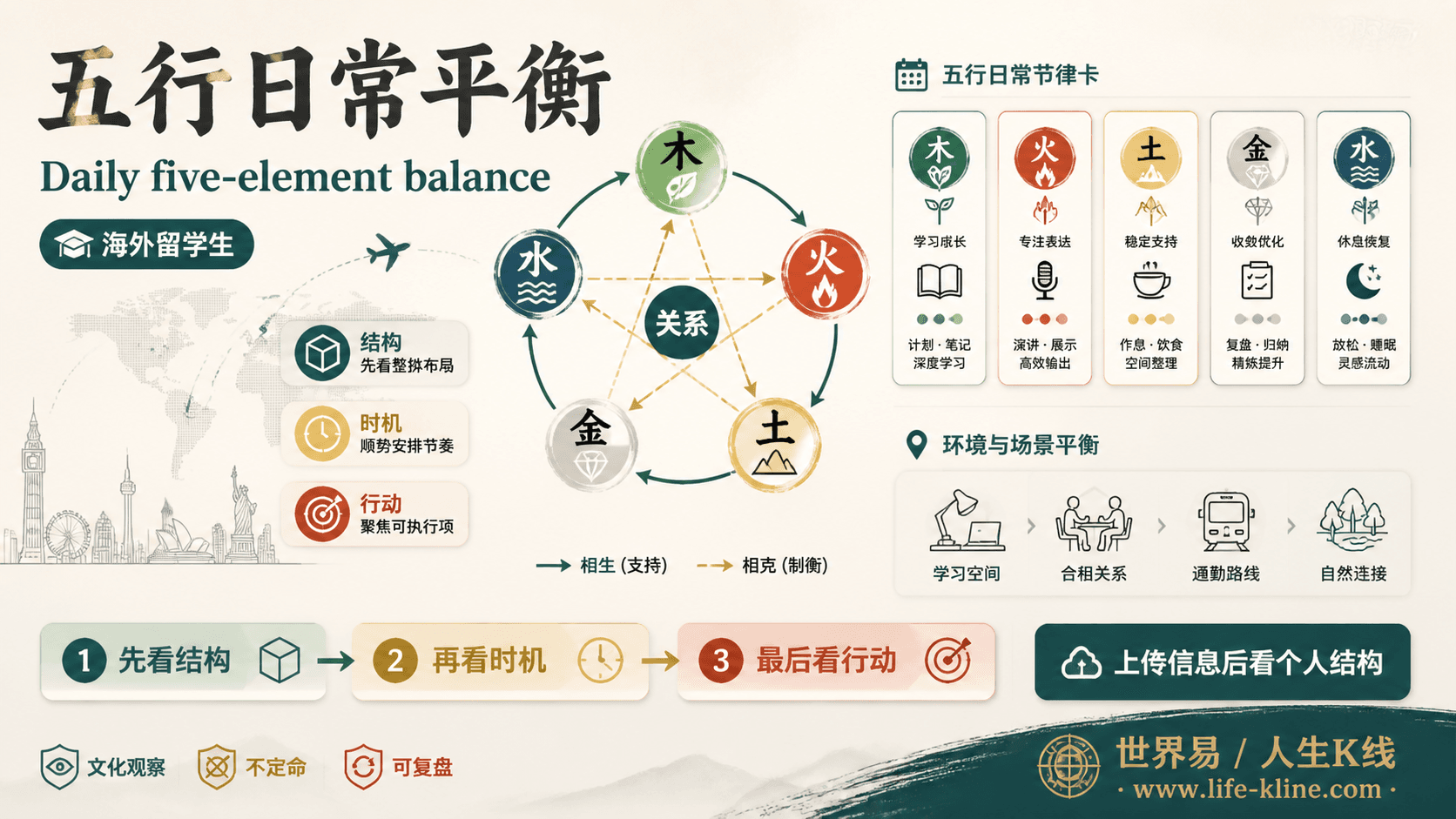 五行日常平衡面向海外留学生的世界易结构化教育信息图