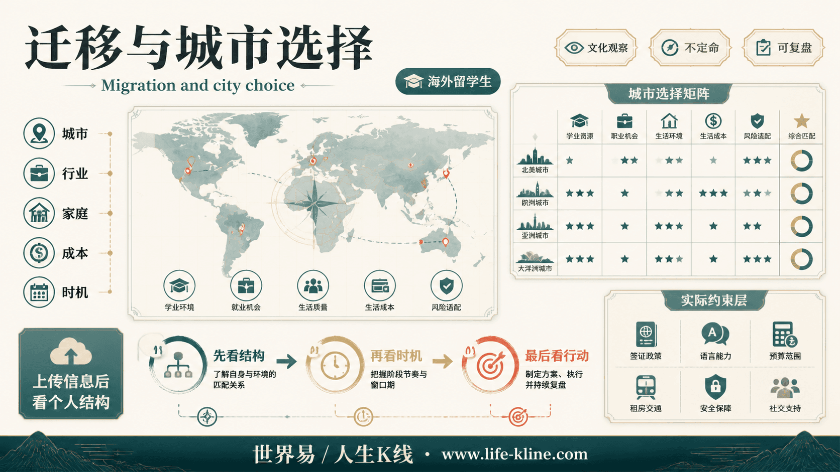迁移与城市选择面向海外留学生的世界易结构化教育信息图