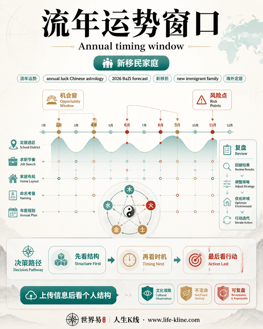 流年运势窗口面向新移民家庭的世界易结构化教育信息图
