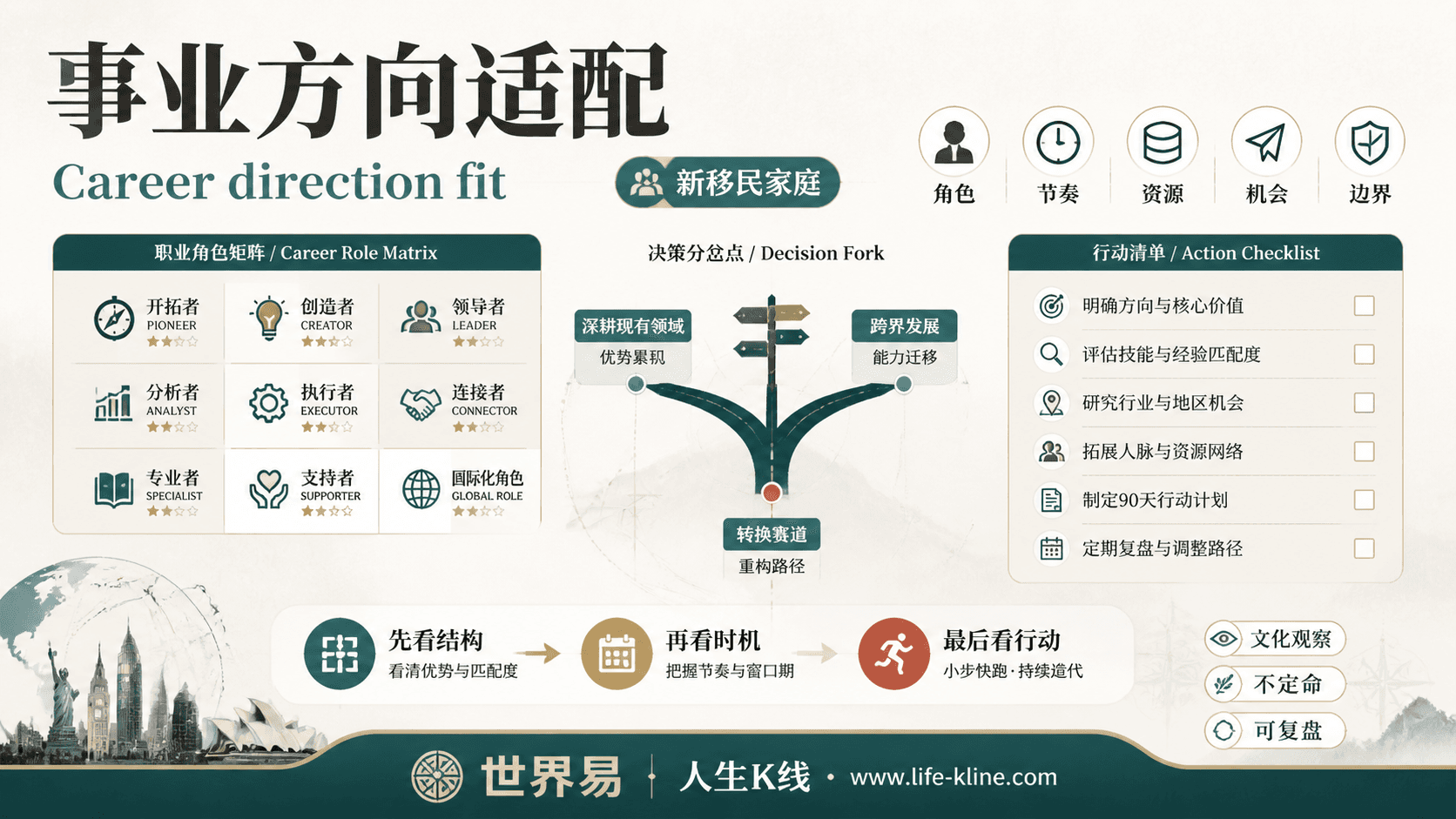事业方向适配面向新移民家庭的世界易结构化教育信息图