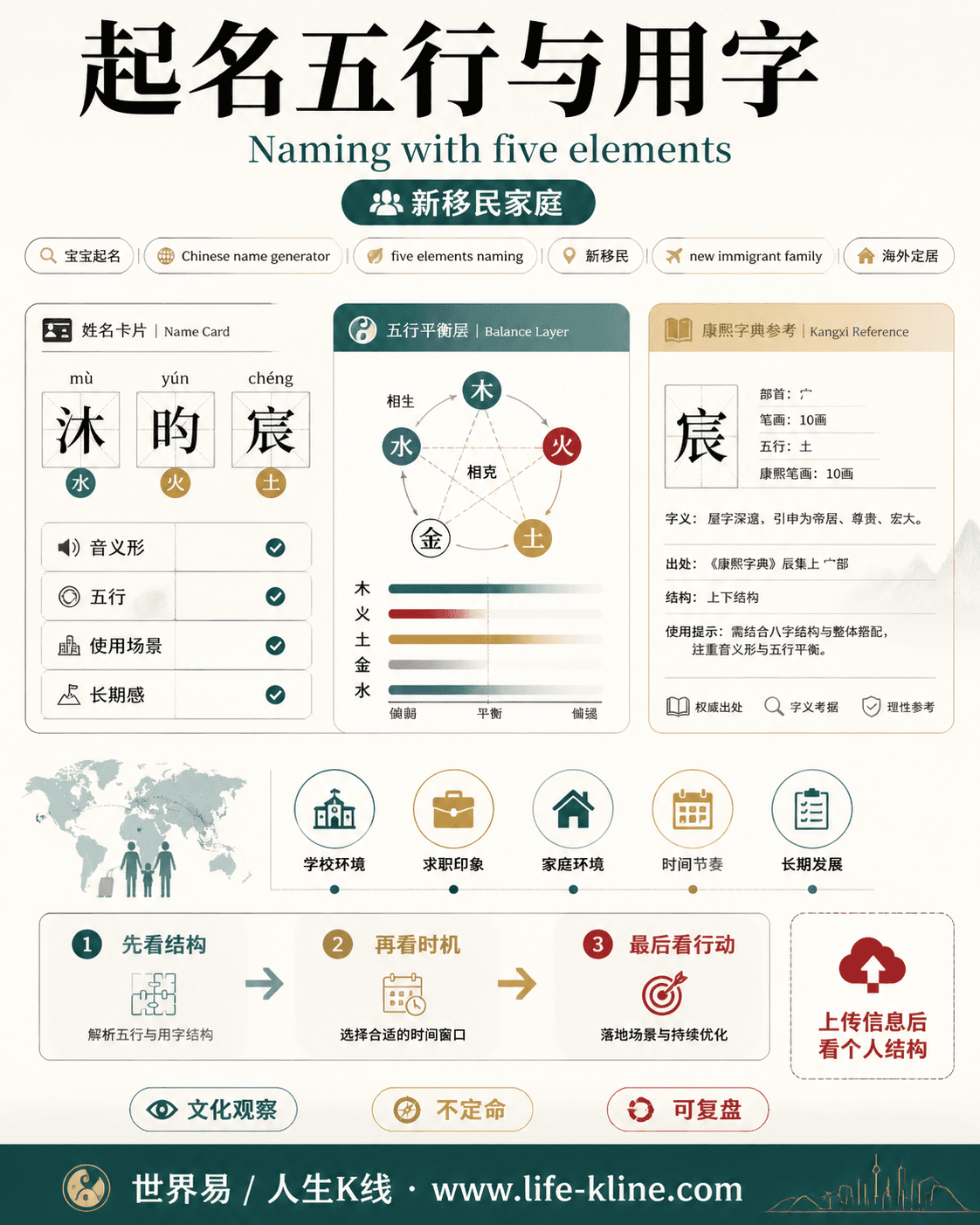起名五行与用字面向新移民家庭的世界易结构化教育信息图