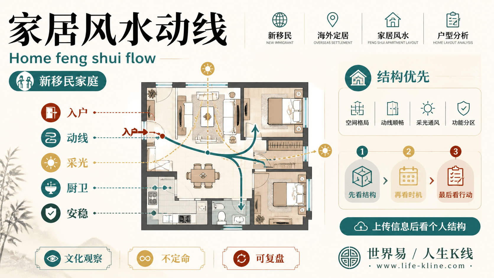 家居风水动线面向新移民家庭的世界易结构化教育信息图