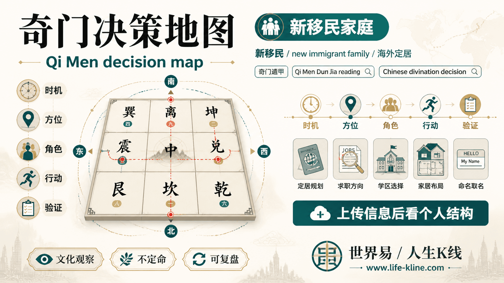 奇门决策地图面向新移民家庭的世界易结构化教育信息图