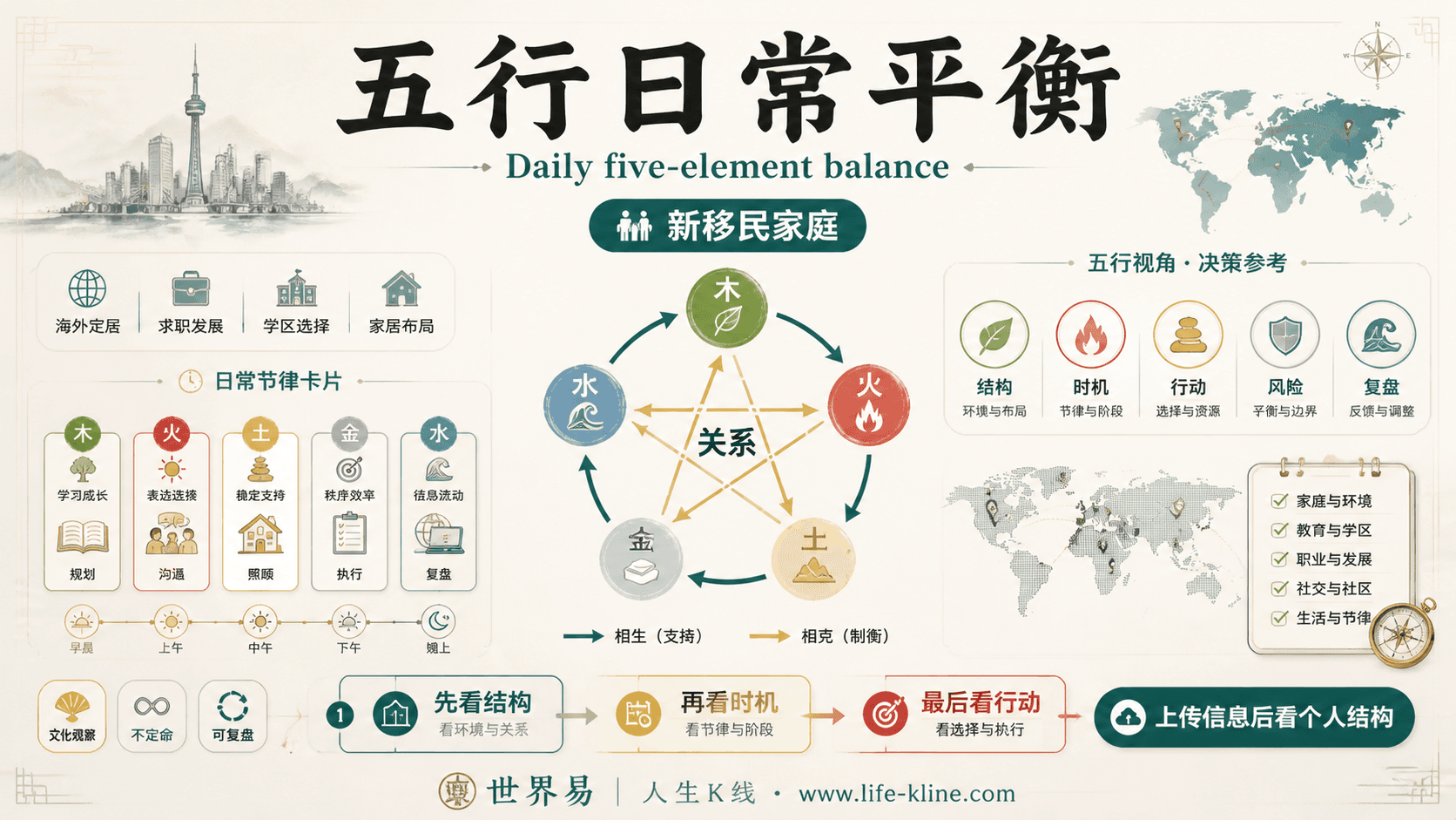 五行日常平衡面向新移民家庭的世界易结构化教育信息图