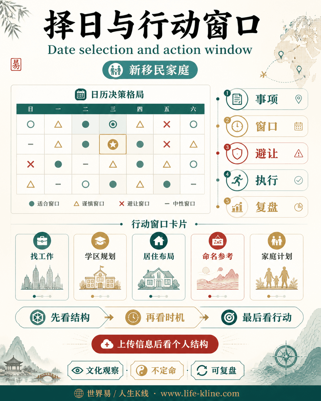 择日与行动窗口面向新移民家庭的世界易结构化教育信息图