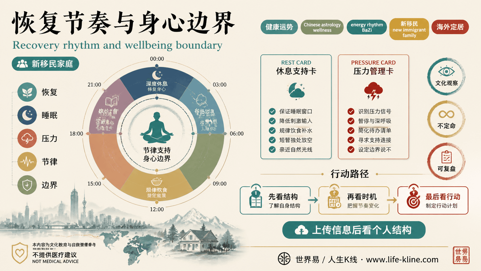恢复节奏与身心边界面向新移民家庭的世界易结构化教育信息图