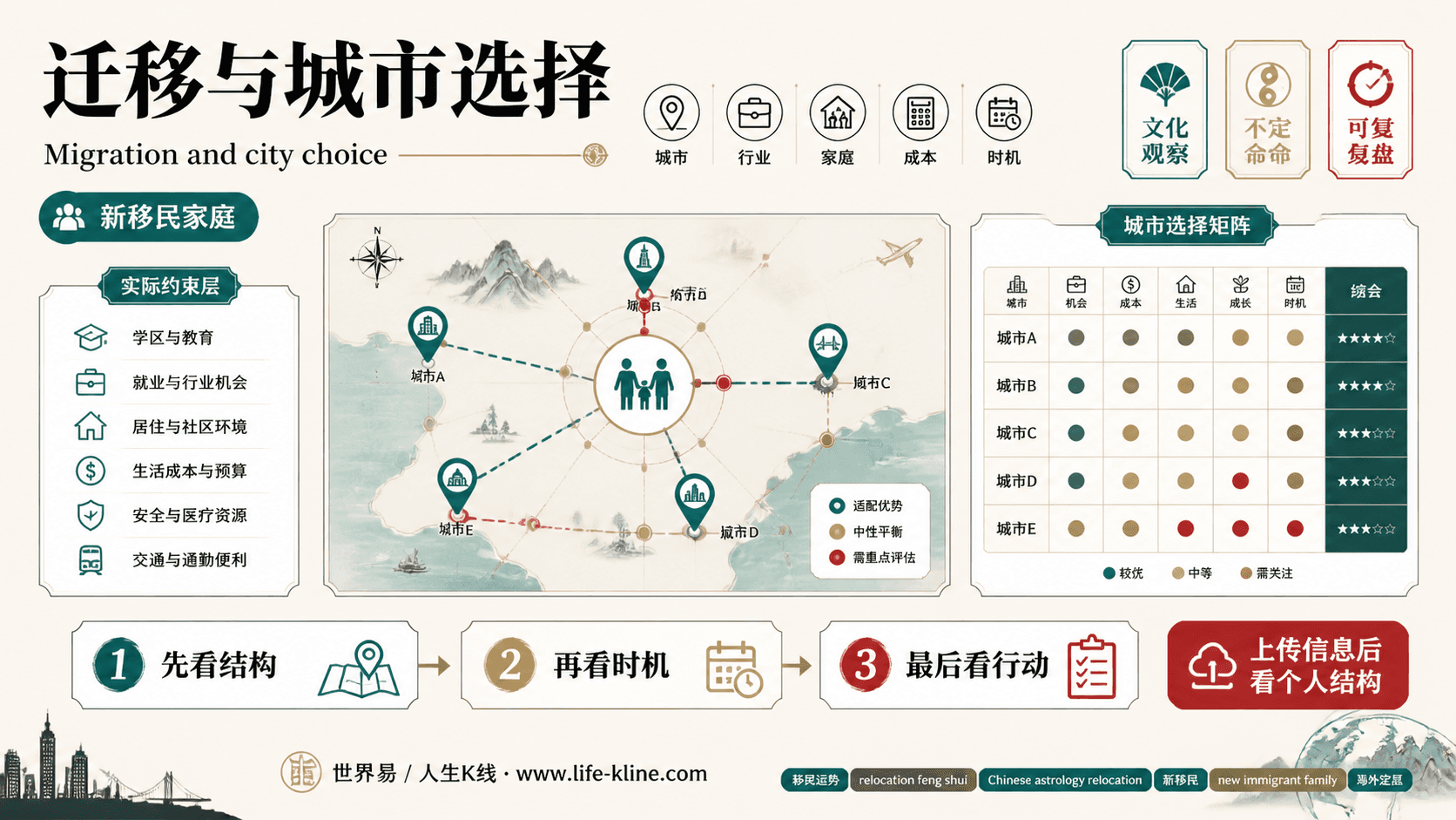 迁移与城市选择面向新移民家庭的世界易结构化教育信息图