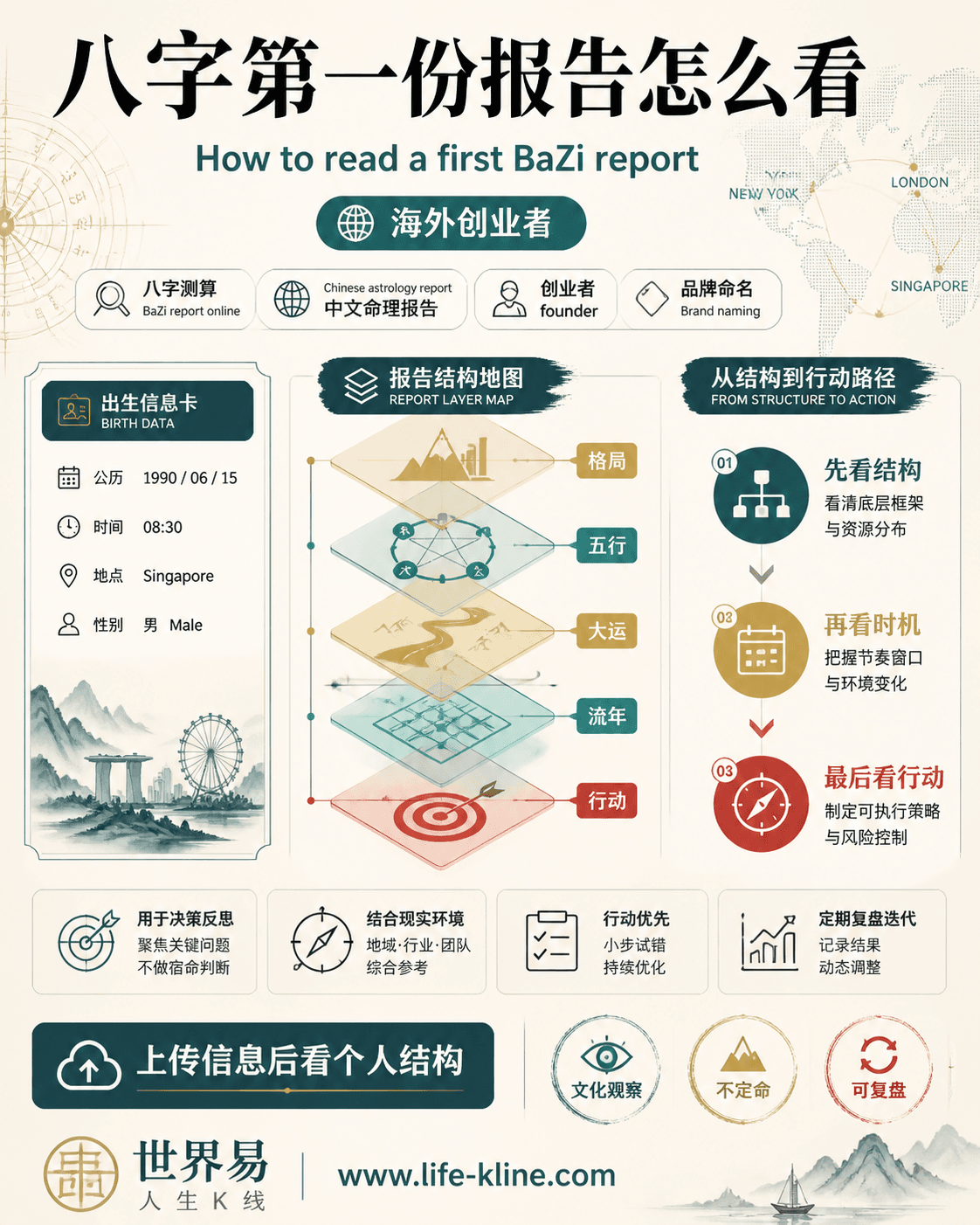 八字第一份报告怎么看面向海外创业者的世界易结构化教育信息图