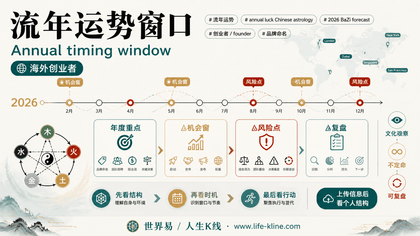 流年运势窗口面向海外创业者的世界易结构化教育信息图