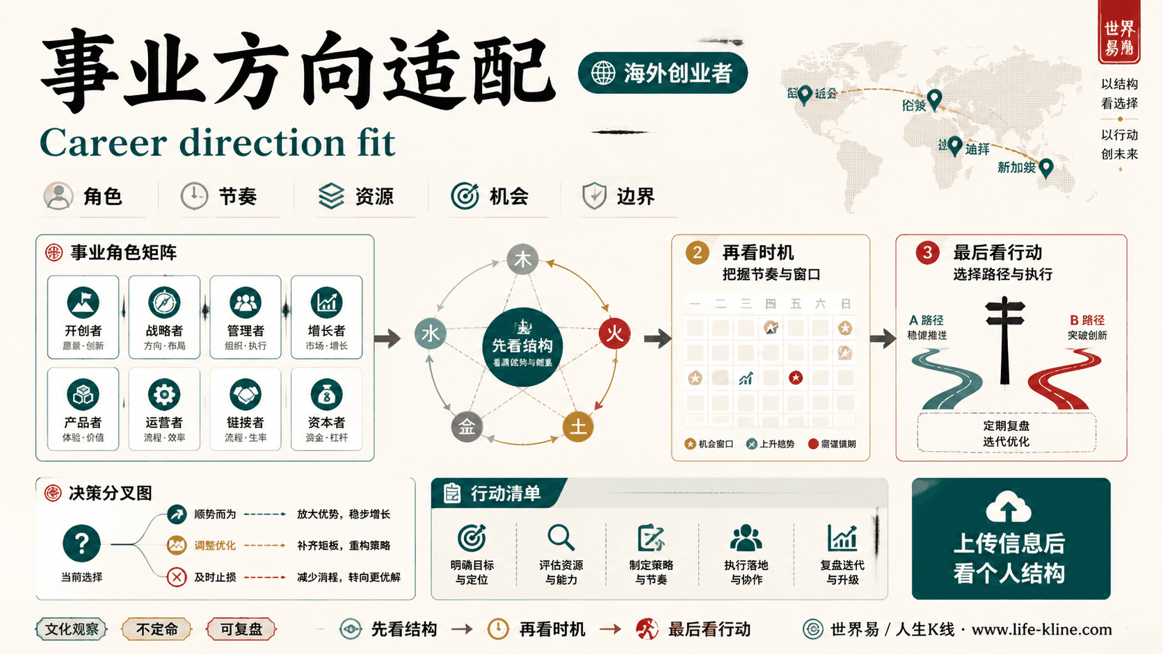 事业方向适配面向海外创业者的世界易结构化教育信息图