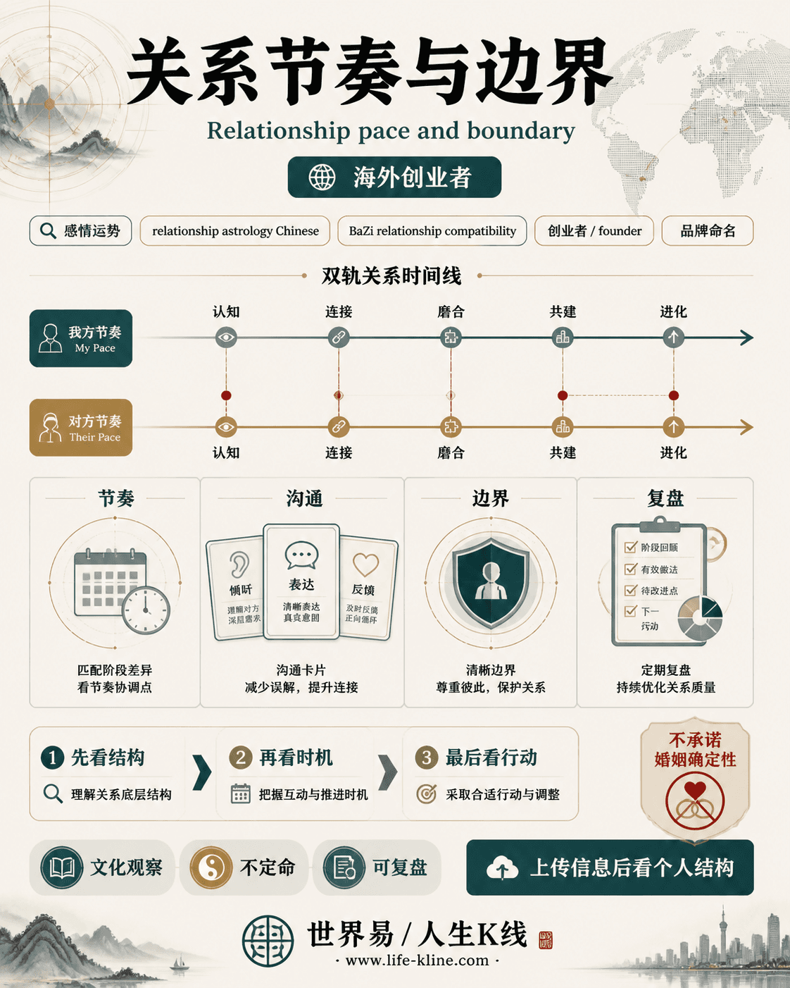 关系节奏与边界面向海外创业者的世界易结构化教育信息图