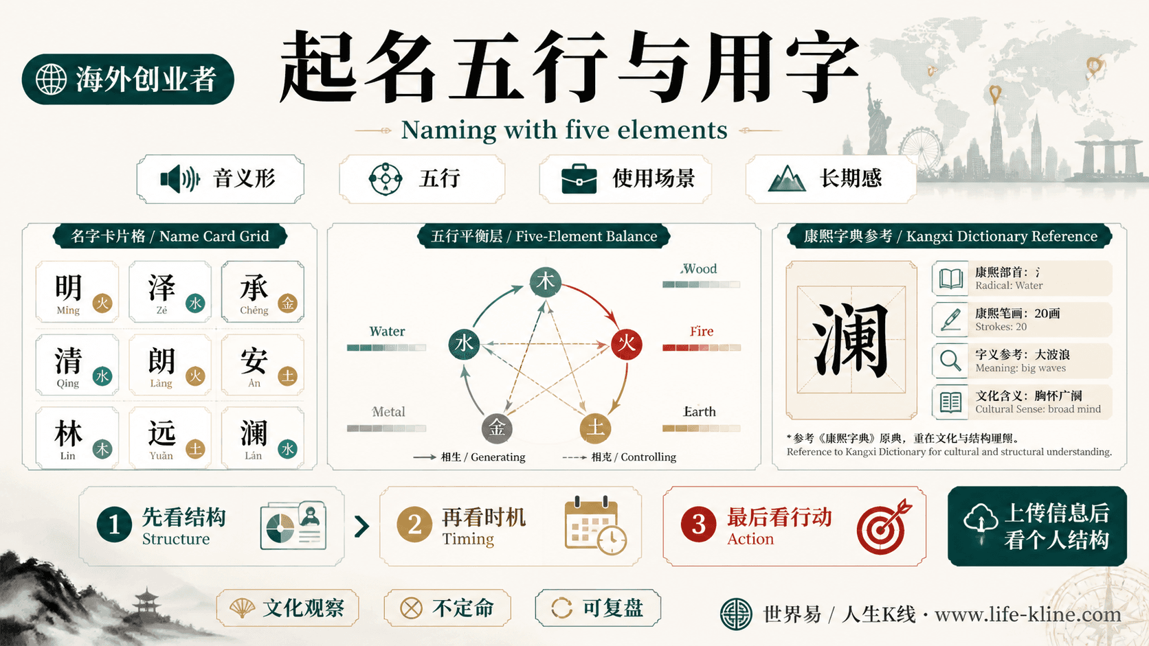 起名五行与用字面向海外创业者的世界易结构化教育信息图