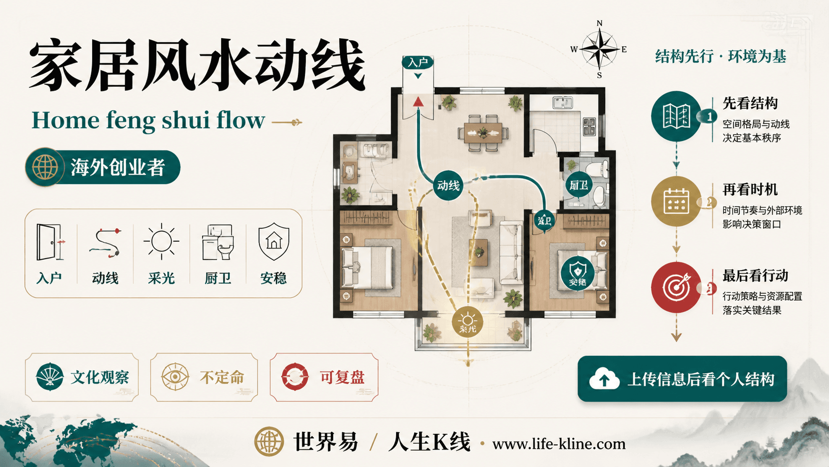 家居风水动线面向海外创业者的世界易结构化教育信息图