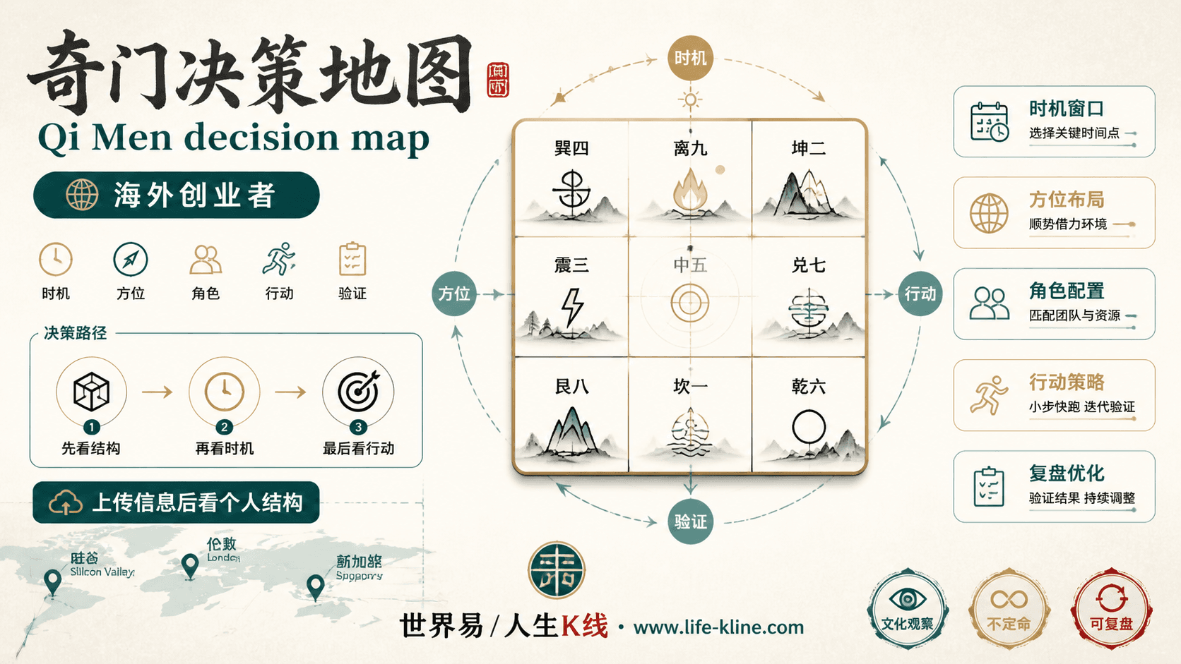 奇门决策地图面向海外创业者的世界易结构化教育信息图