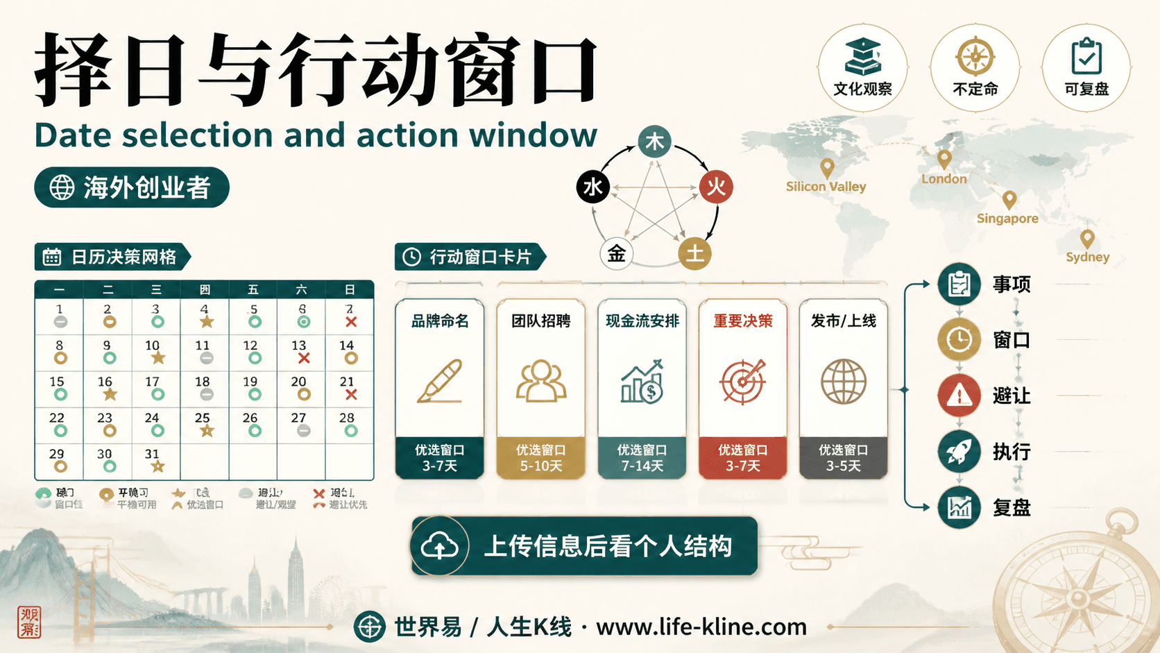 择日与行动窗口面向海外创业者的世界易结构化教育信息图