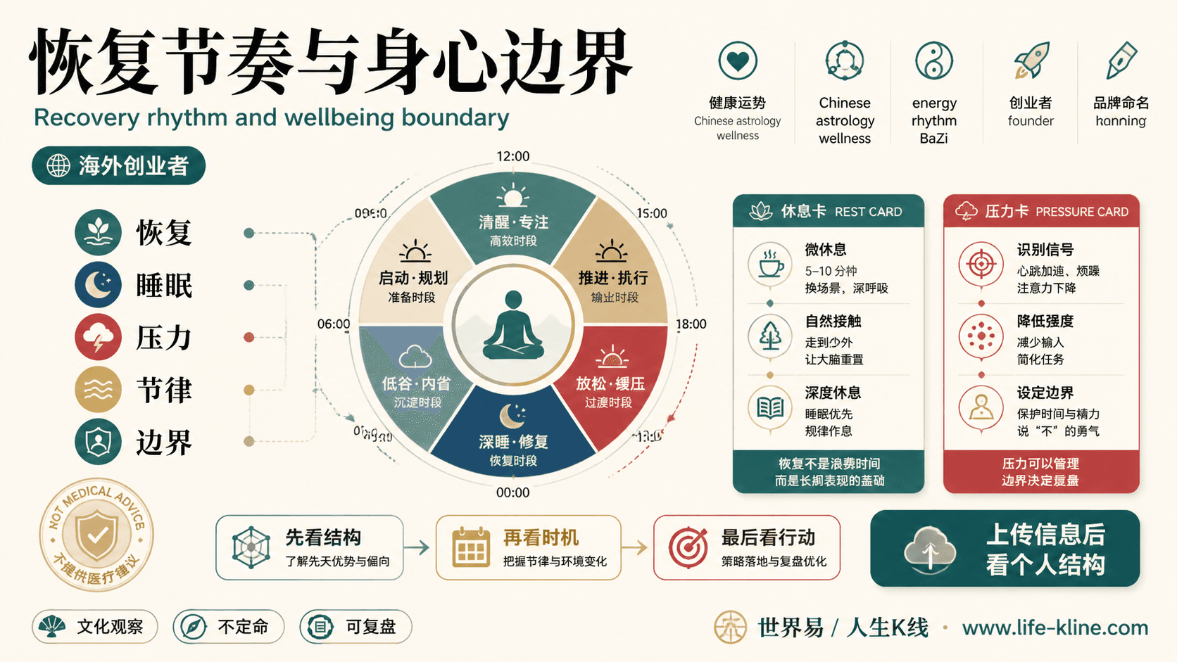 恢复节奏与身心边界面向海外创业者的世界易结构化教育信息图