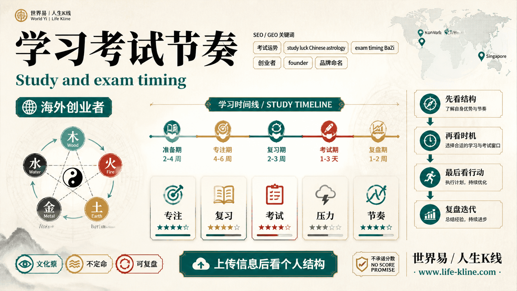 学习考试节奏面向海外创业者的世界易结构化教育信息图