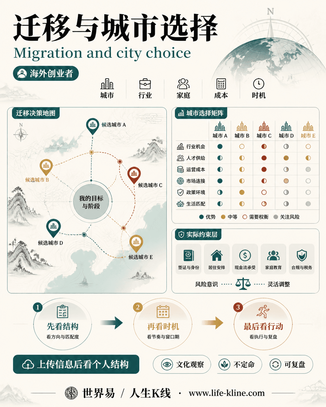 迁移与城市选择面向海外创业者的世界易结构化教育信息图