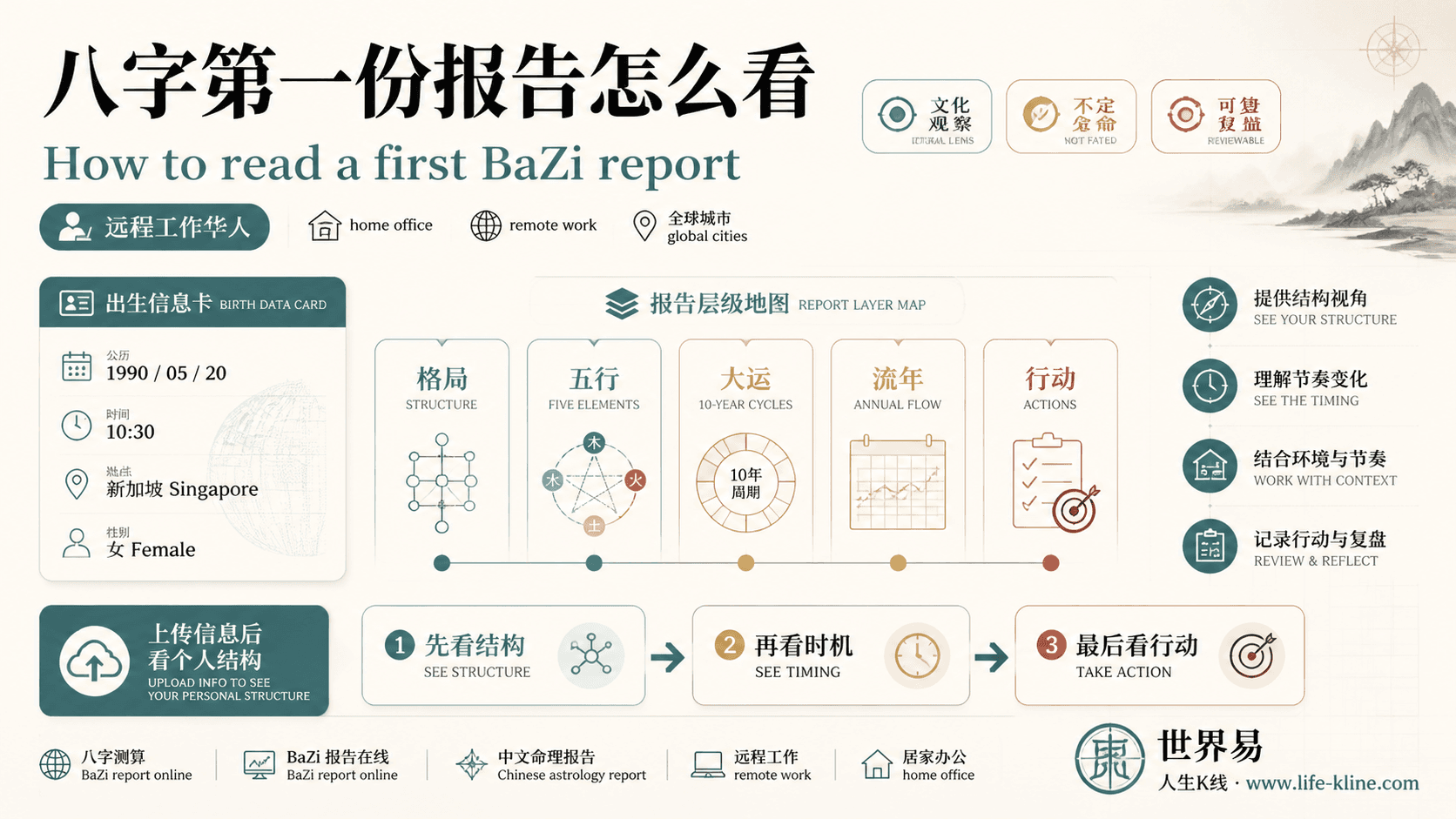 八字第一份报告怎么看面向远程工作华人的世界易结构化教育信息图