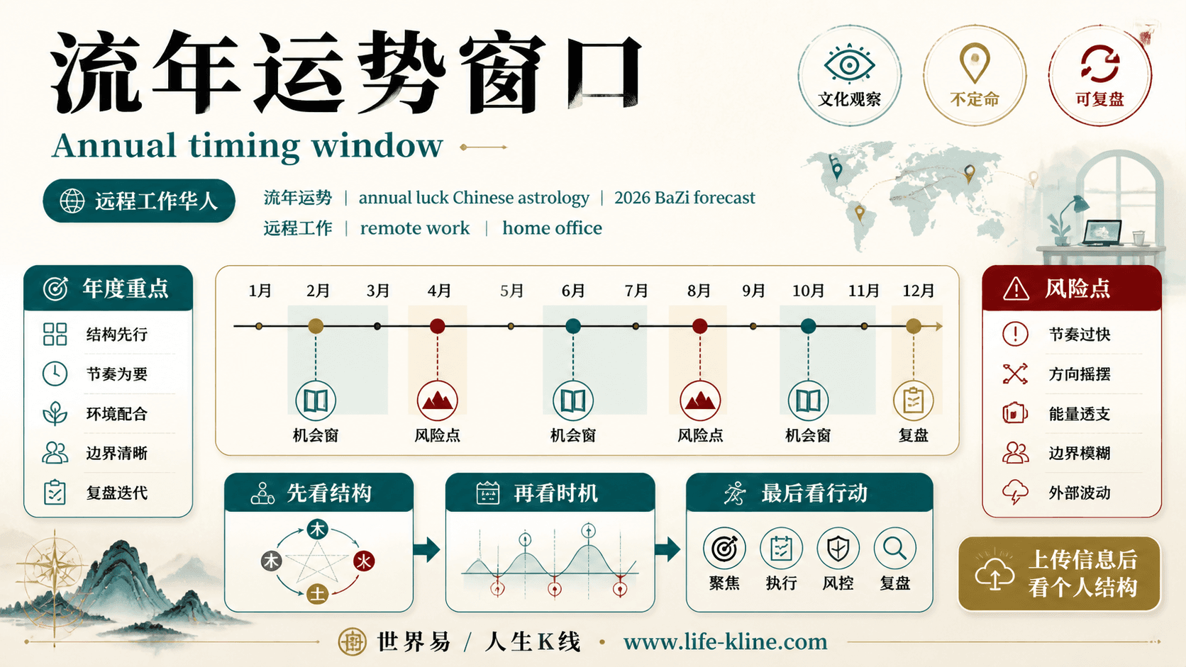 流年运势窗口面向远程工作华人的世界易结构化教育信息图