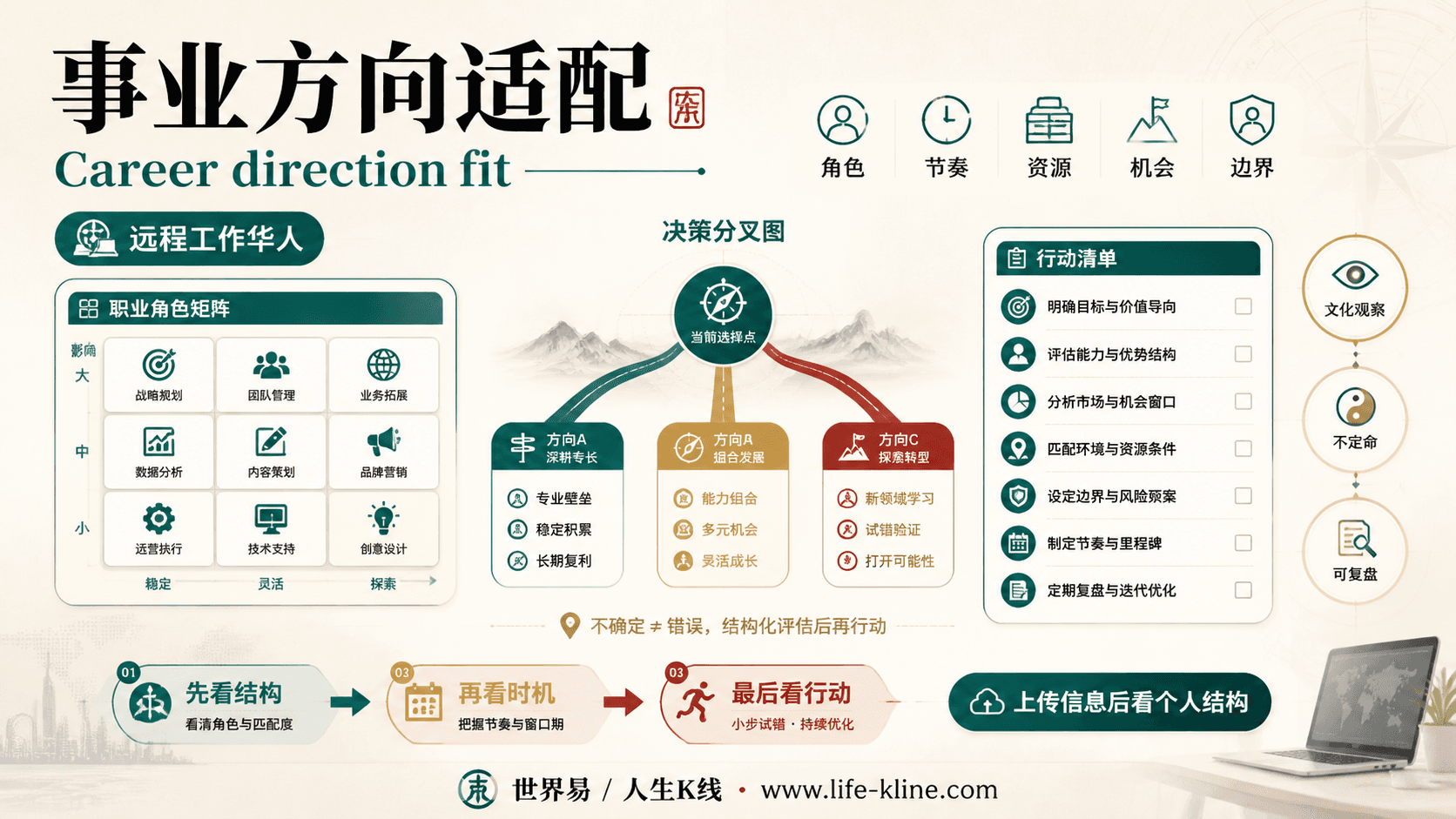 事业方向适配面向远程工作华人的世界易结构化教育信息图